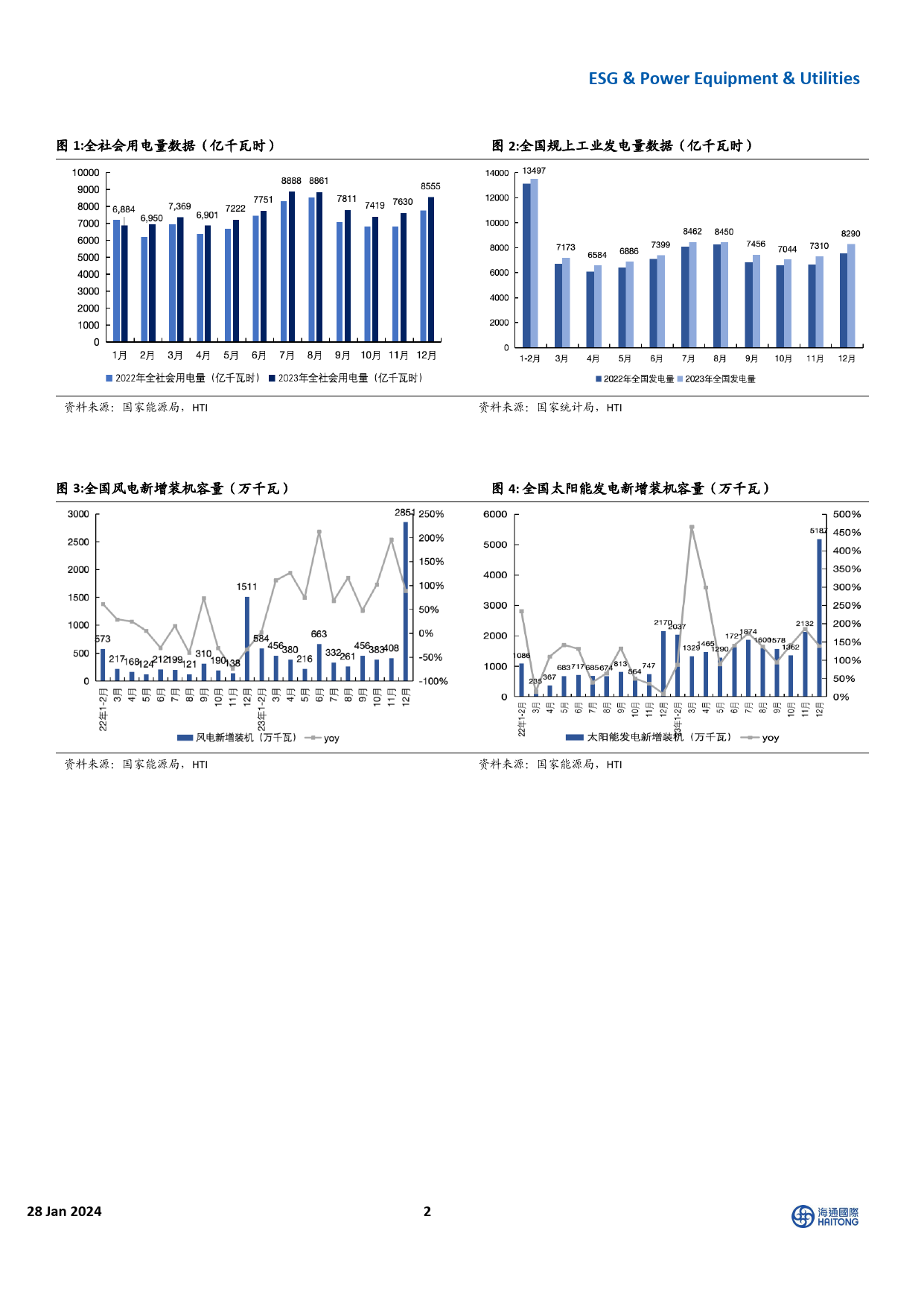 公用事业行业：2023年全国用电及发电量稳步增长，风光装机同比高增-20240128-海通国际-10页_第2页