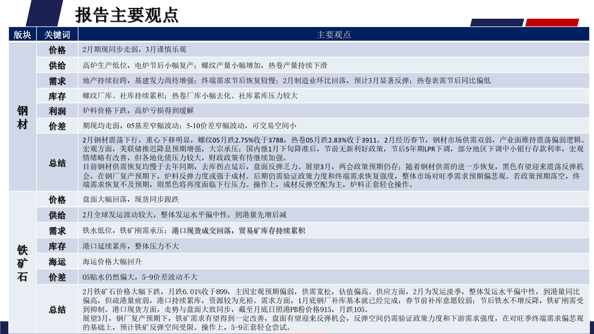 钢矿月度报告：供需缓慢恢复，3月黑色谨慎乐观-20240301-正信期货-32页_第2页