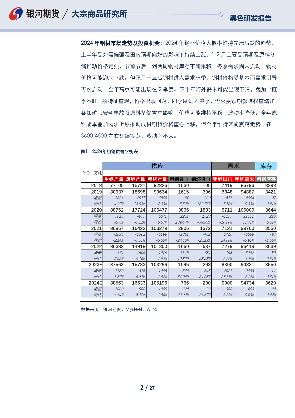 钢材2024年报：需求平稳产能过剩，钢材上下驱动有限-20231226-银河期货-27页_第2页