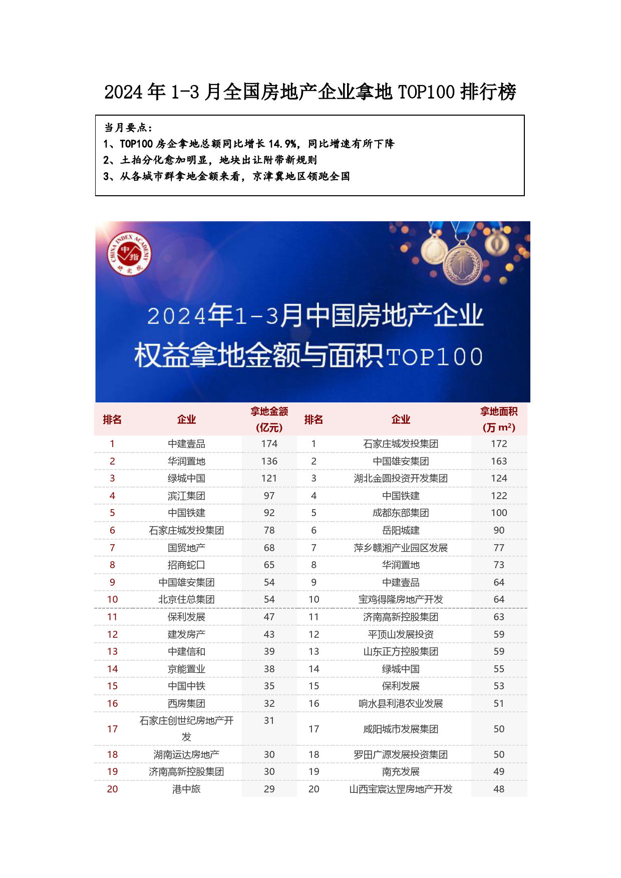 房地产行业：2024年1-3月全国房地产企业拿地TOP100排行榜-240409-中指研究院-12页_第1页