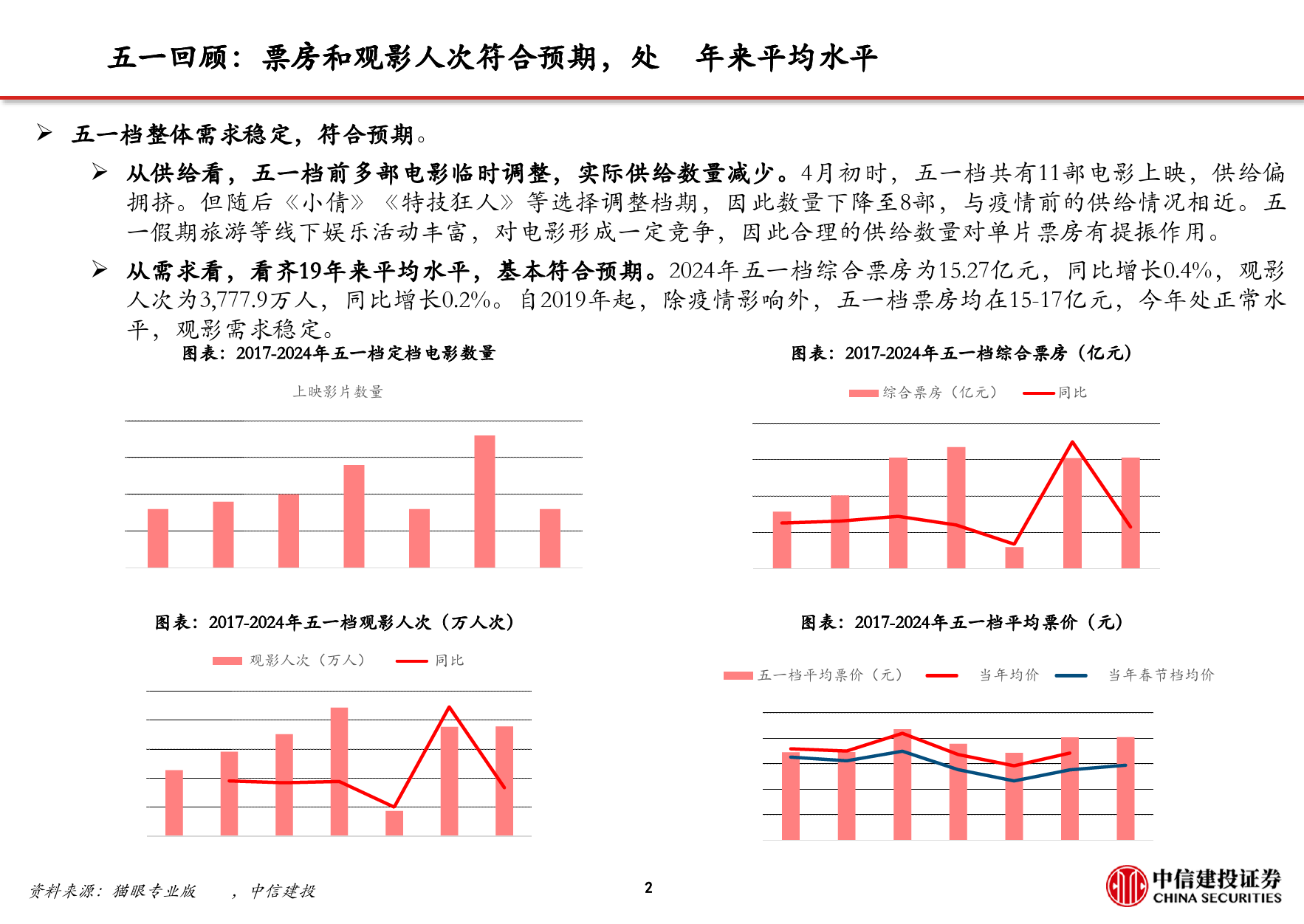 电影行业跟踪：五一档符合预期，重点关注暑期-240507-中信建投-15页_第3页