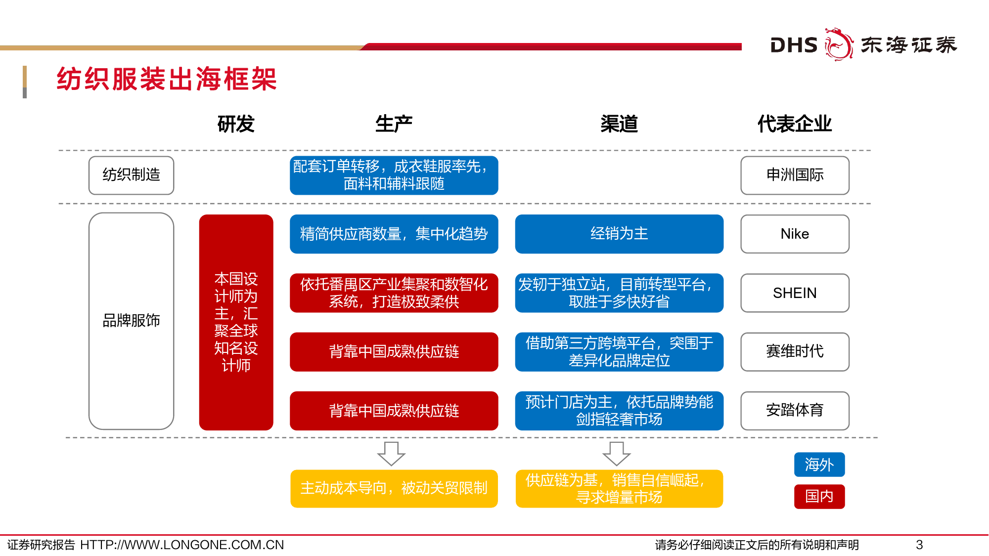 纺织服装行业深度报告：供应链为基，向外生长-20240227-东海证券-33页_第3页