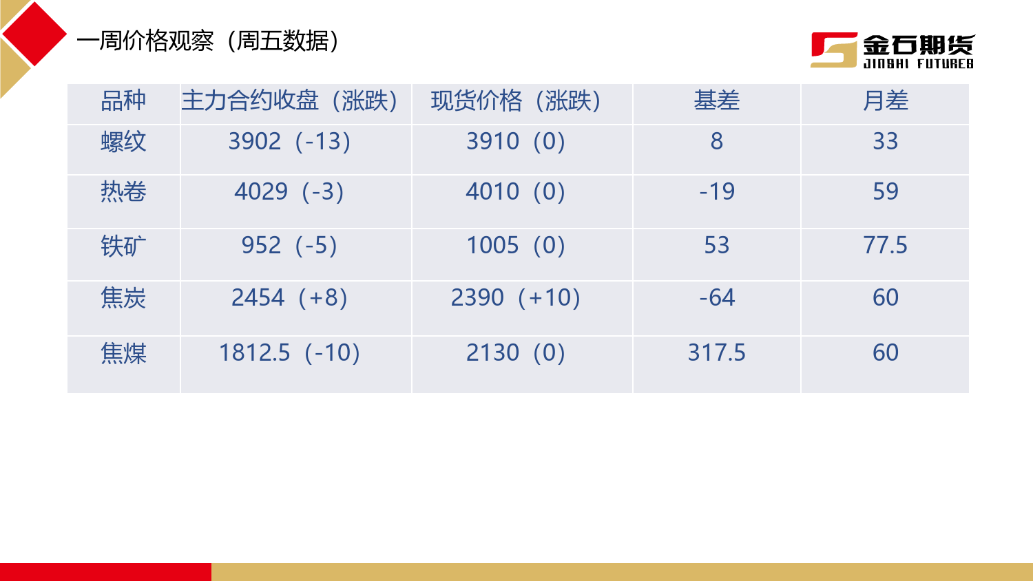 钢材供需进入淡季，宏观情绪影响明显-20240122-金石期货-20页_第2页