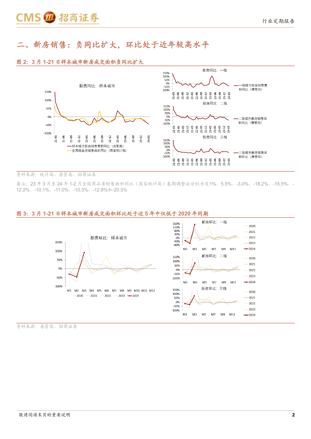房地产行业样本城市周度高频数据全追踪：新房及二手房成交负同比扩大，信心指数边际回落-240324-招商证券-12页_第2页