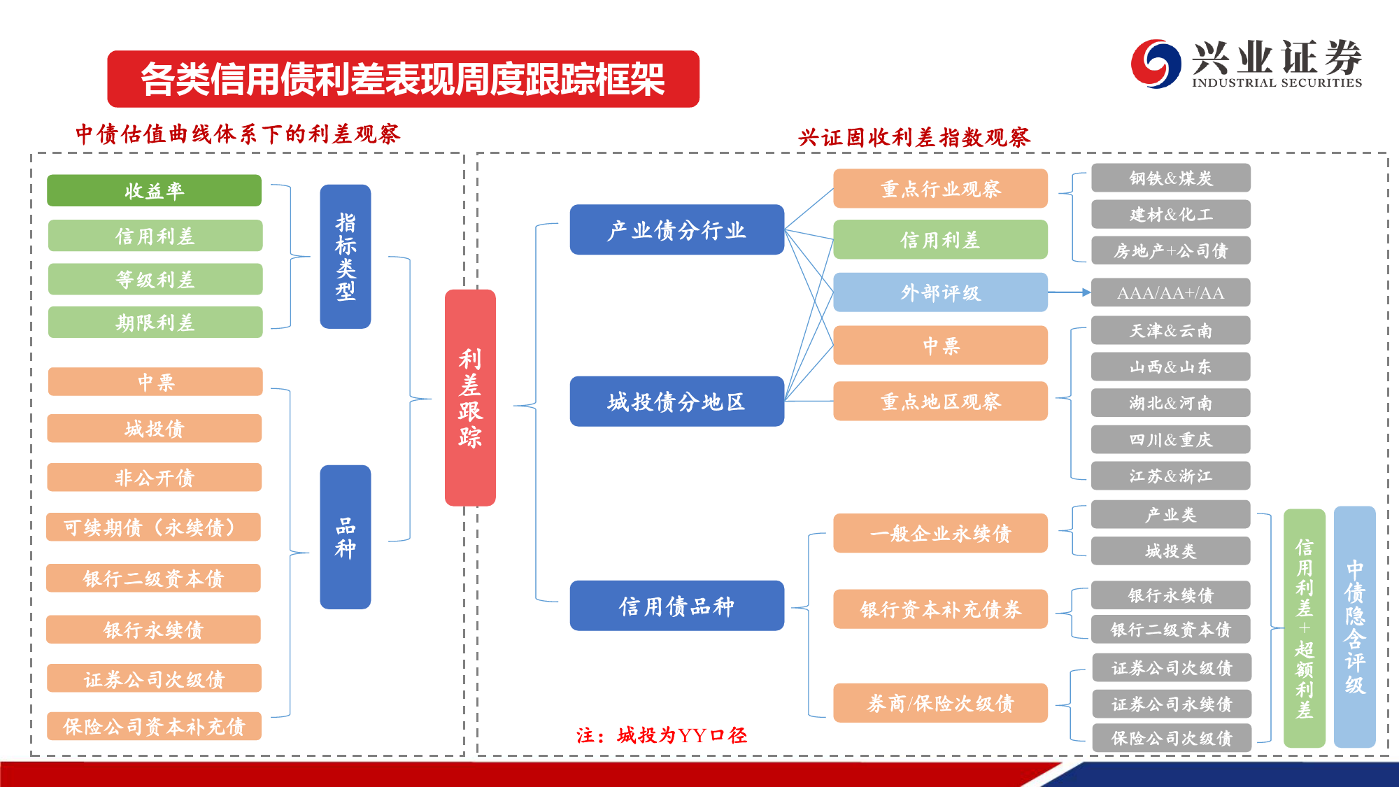 二级市场收益率和利差全跟踪：信用债收益率整体上行，信用利差大多被动收窄-240428-兴业证券-49页_第2页