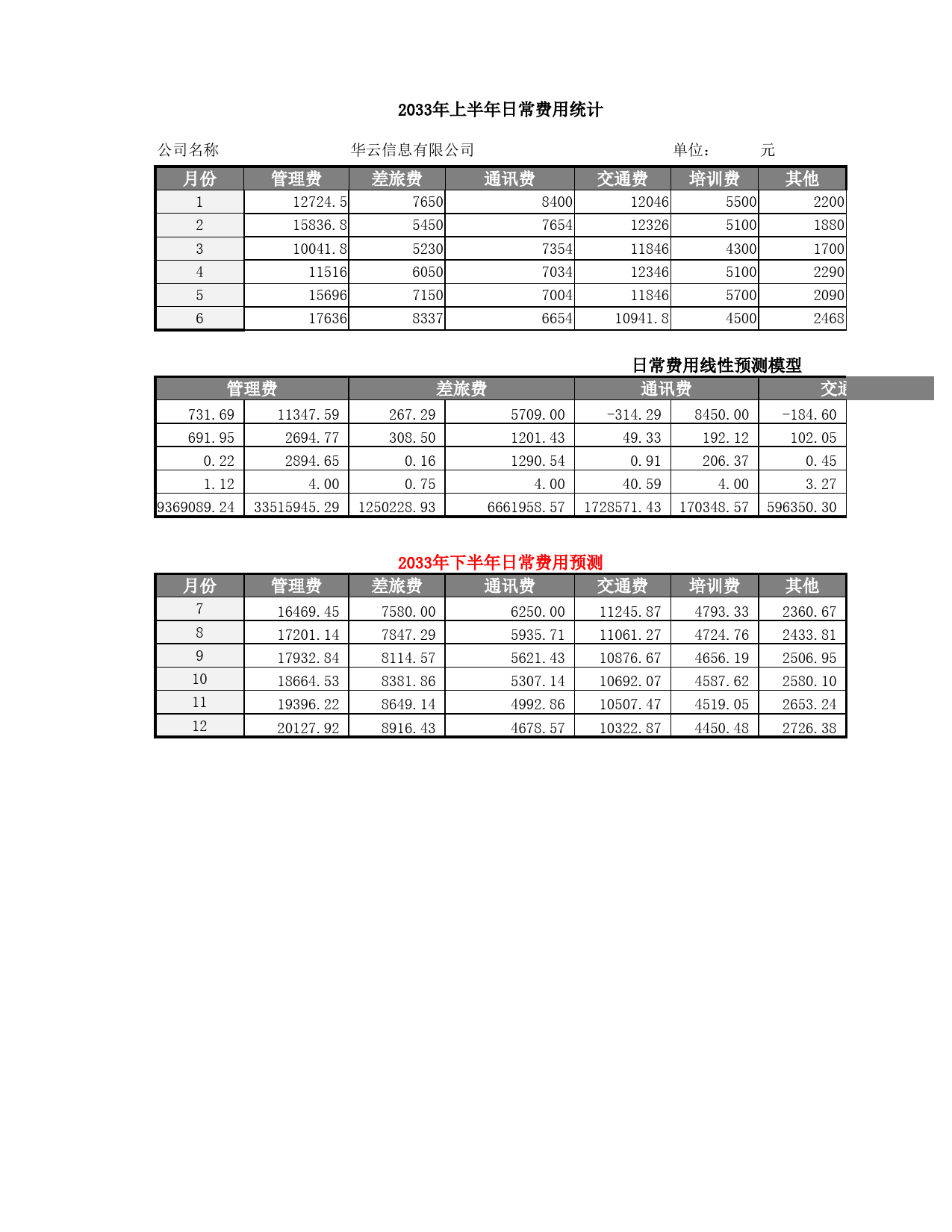 企业日常费用线性预测_第1页