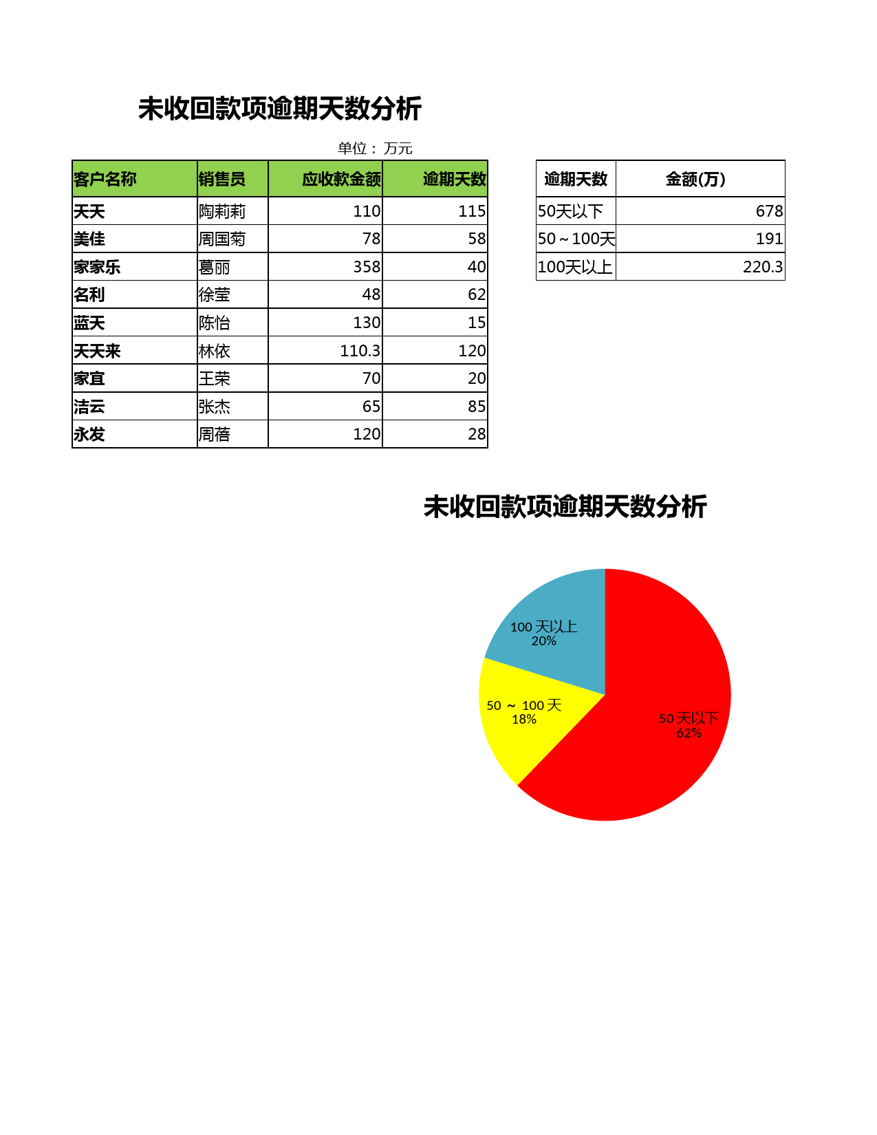 未收回款项逾期天数分析_第1页