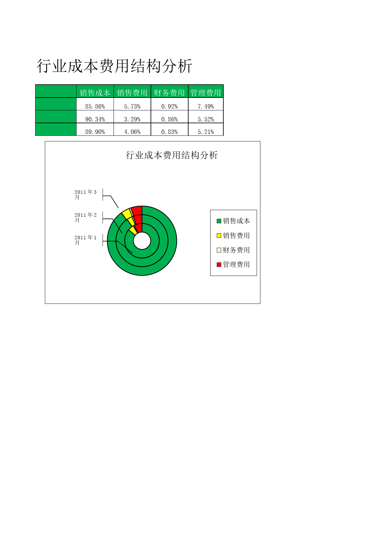 行业成本费用结果分析_第1页