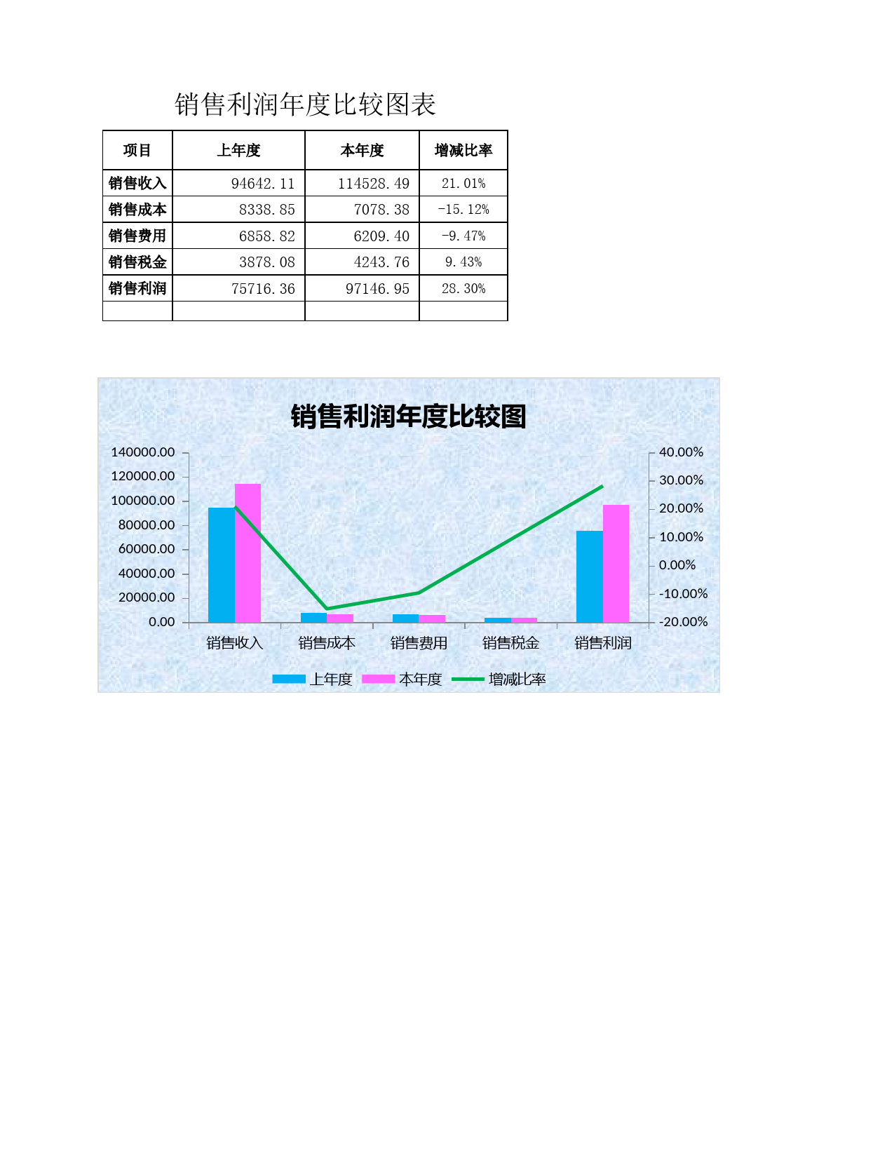 销售利润年度比较表_第1页