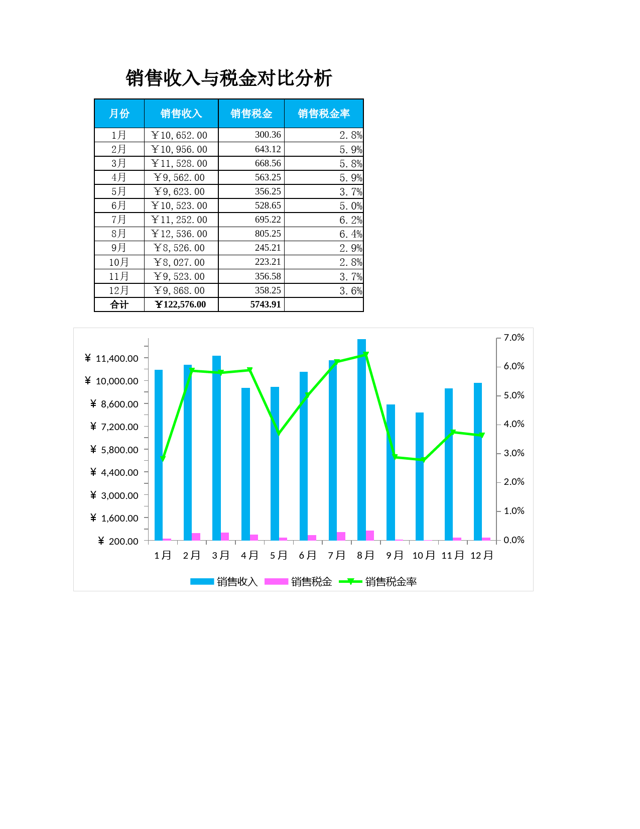 销售收入与销售税金对比分析_第1页