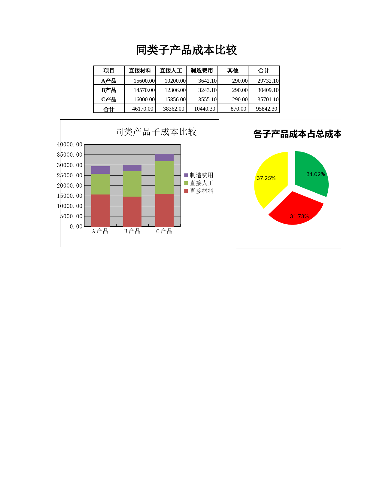 同类子产品成本比较图表_第1页