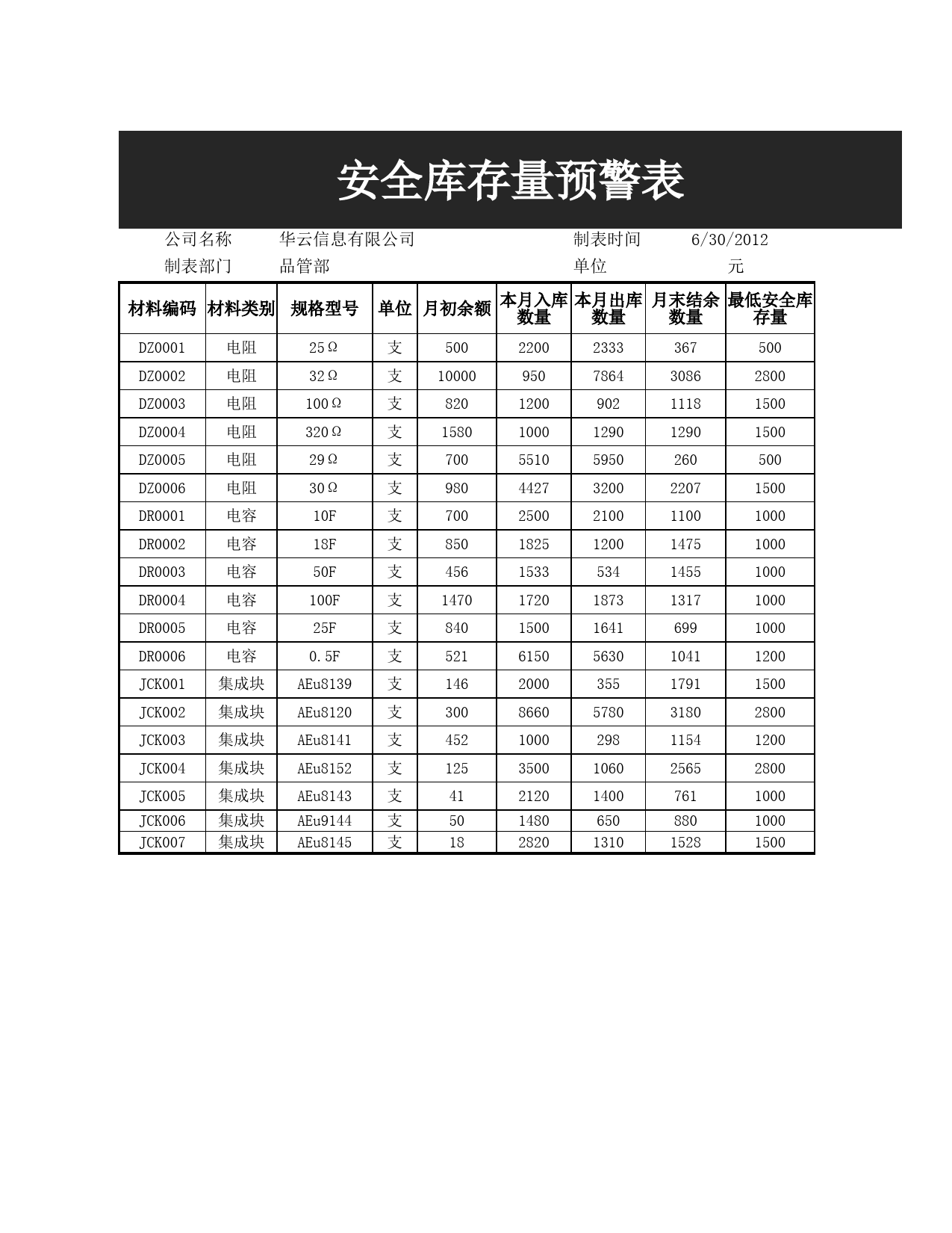 安全库存量预警表_第1页