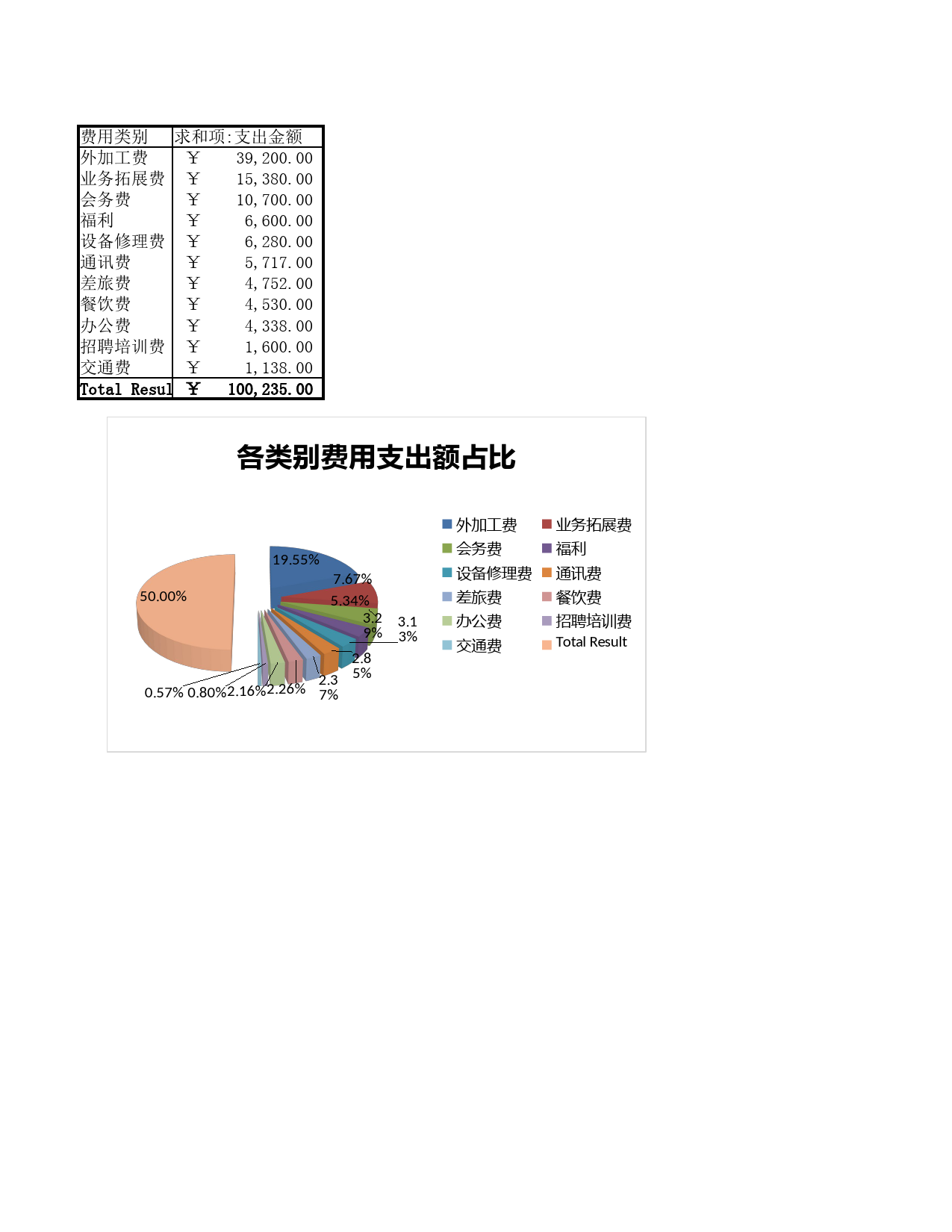 各类别费用支出分析透视图表_第1页