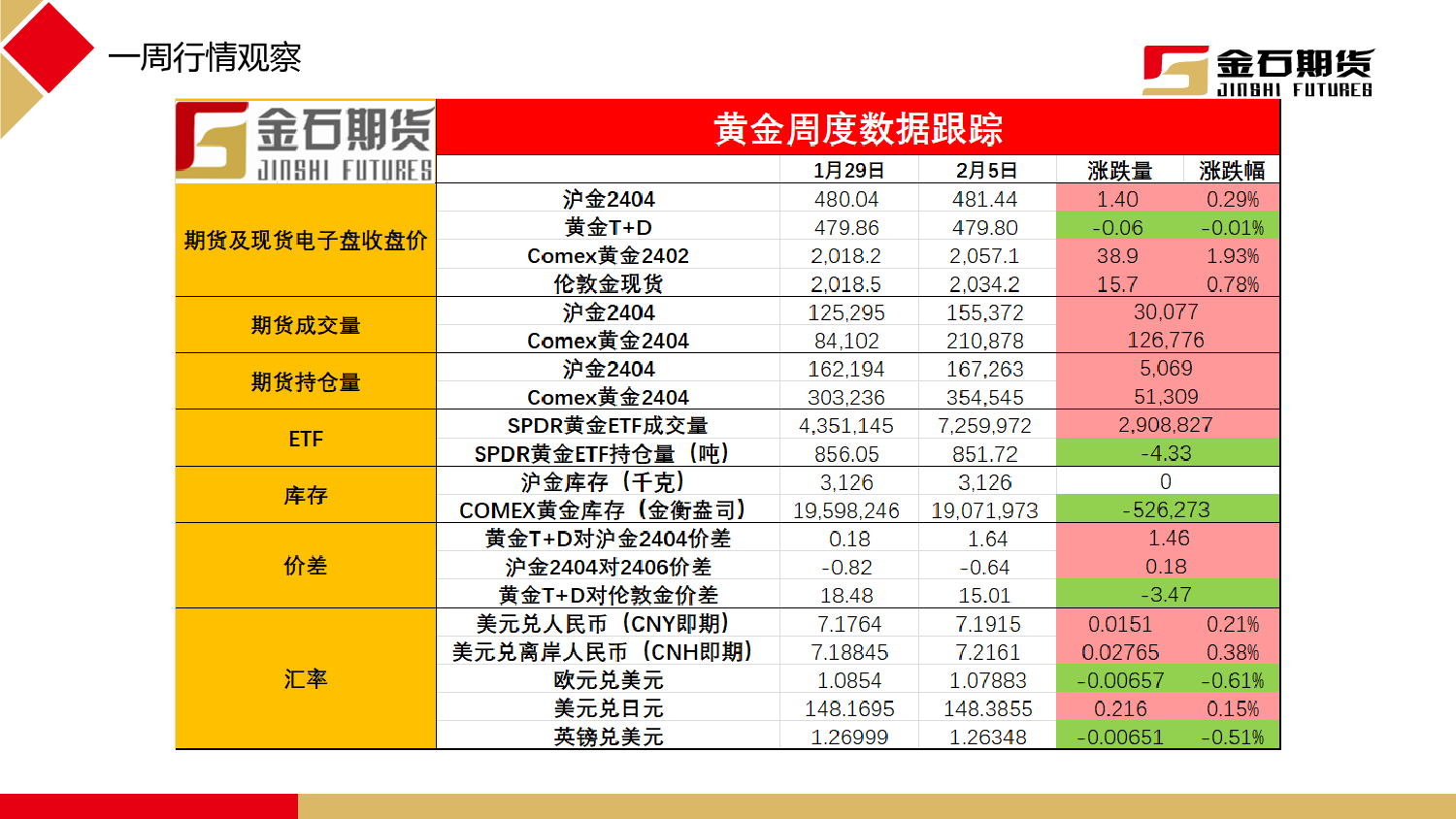 非农数据强于预期，黄金盘面转弱-20240205-金石期货-21页_第2页