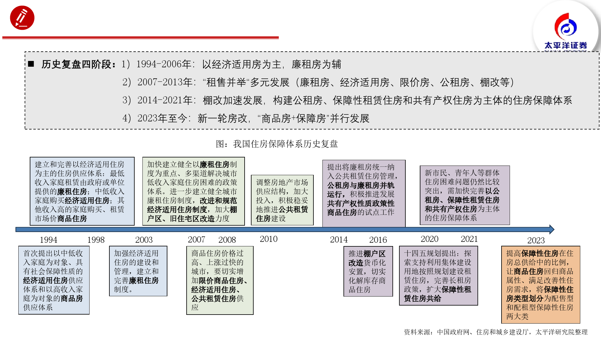 房地产行业：保障房建设怎么搞？以一线城市为例-240418-太平洋证券-75页_第3页