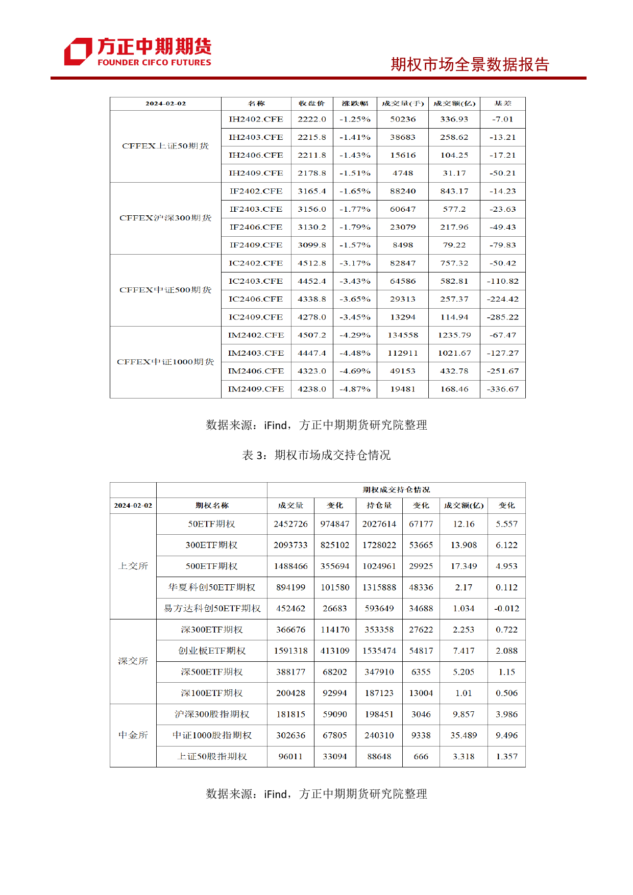 股票期权市场全景数据报告-20240204-方正中期期货-43页_第3页