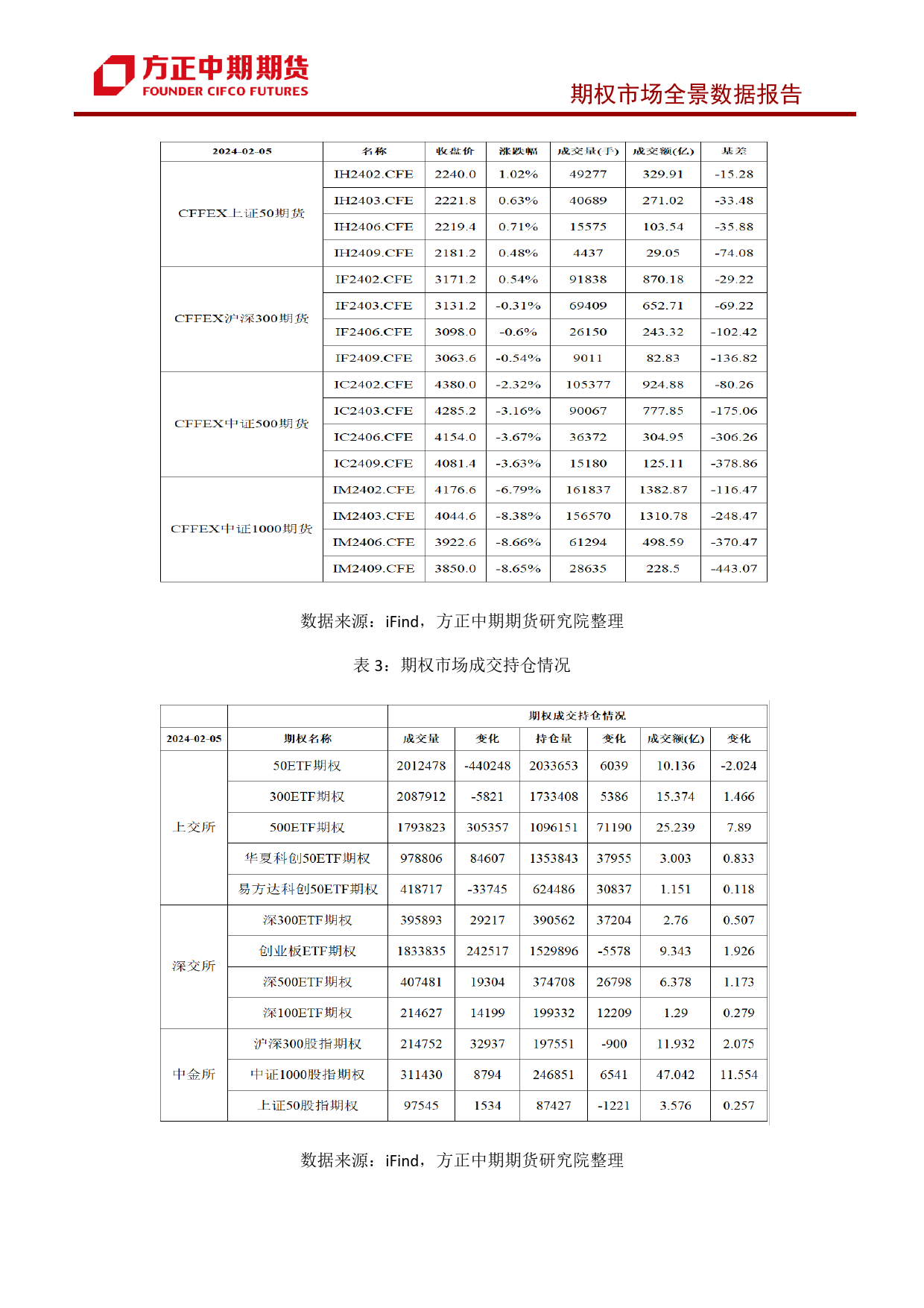 股票期权市场全景数据报告-20240205-方正中期期货-43页_第3页