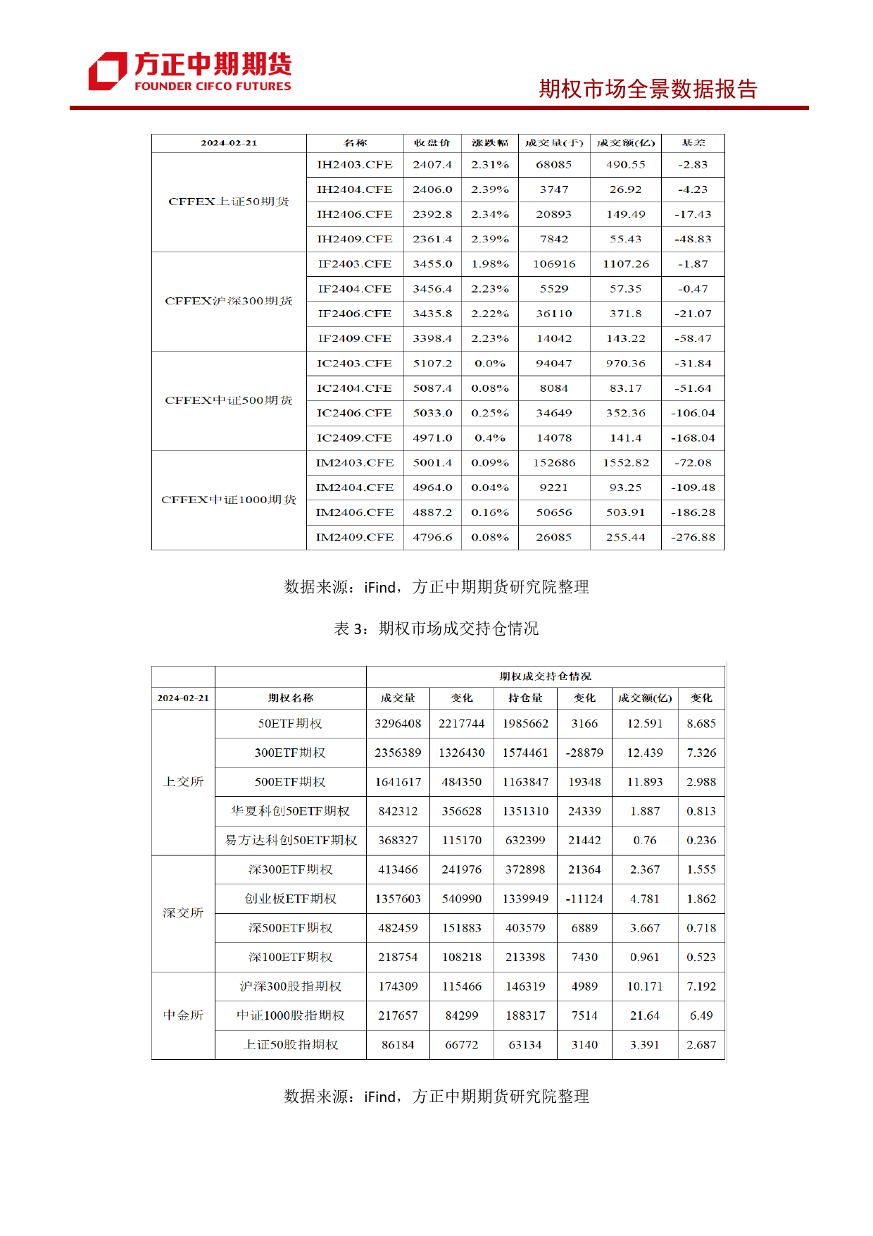 股票期权市场全景数据报告-20240221-方正中期期货-43页_第3页