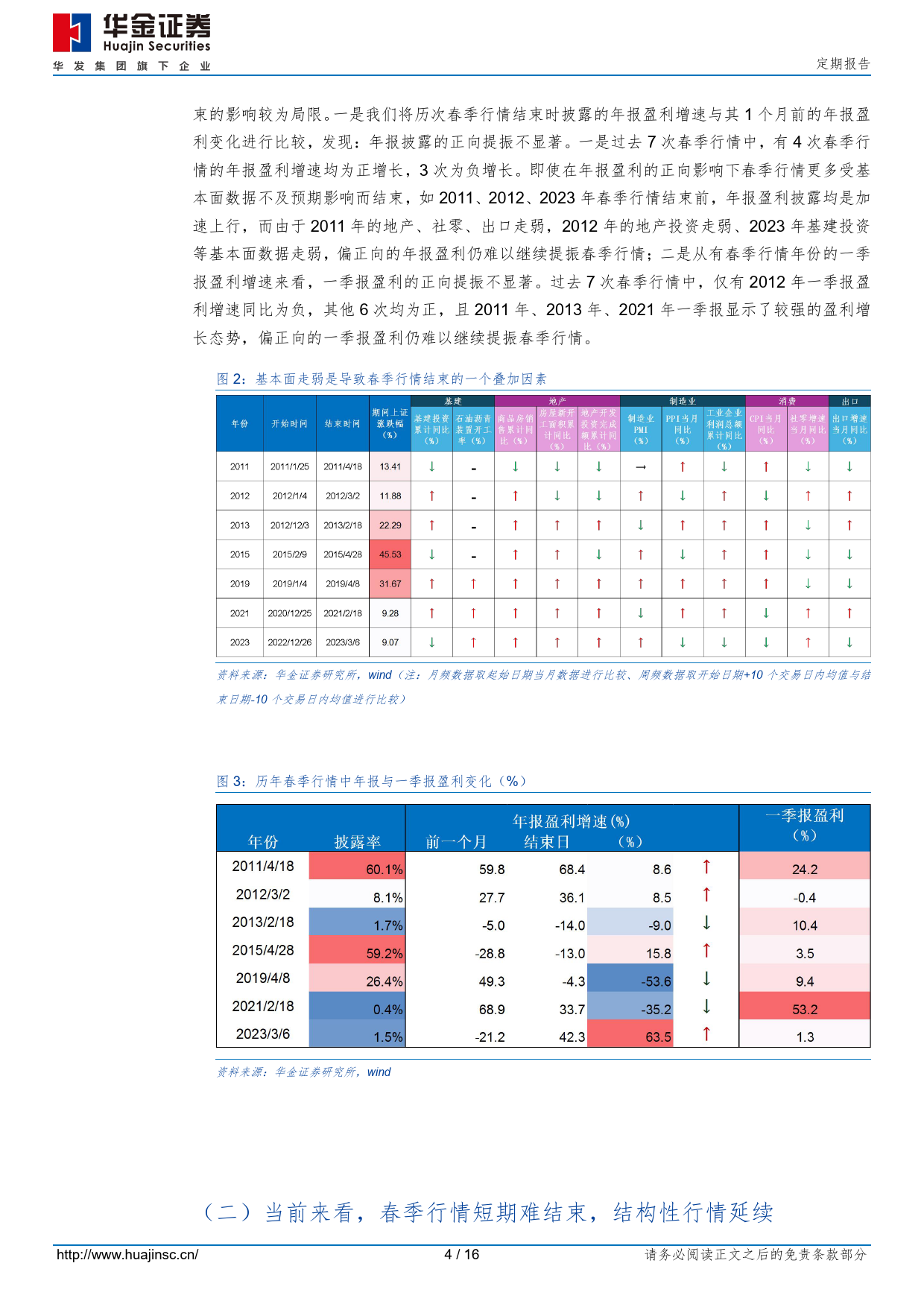 定期报告：基本面短期走弱会导致春季行情结束吗？-240322-华金证券-16页_第3页