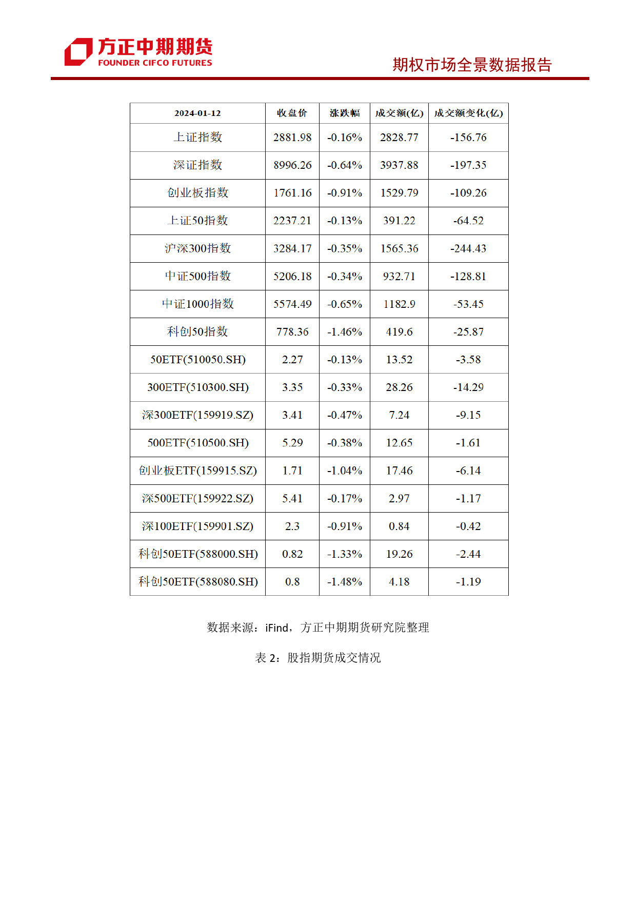 股票期权市场全景数据报告-20240114-方正中期期货-44页_第3页