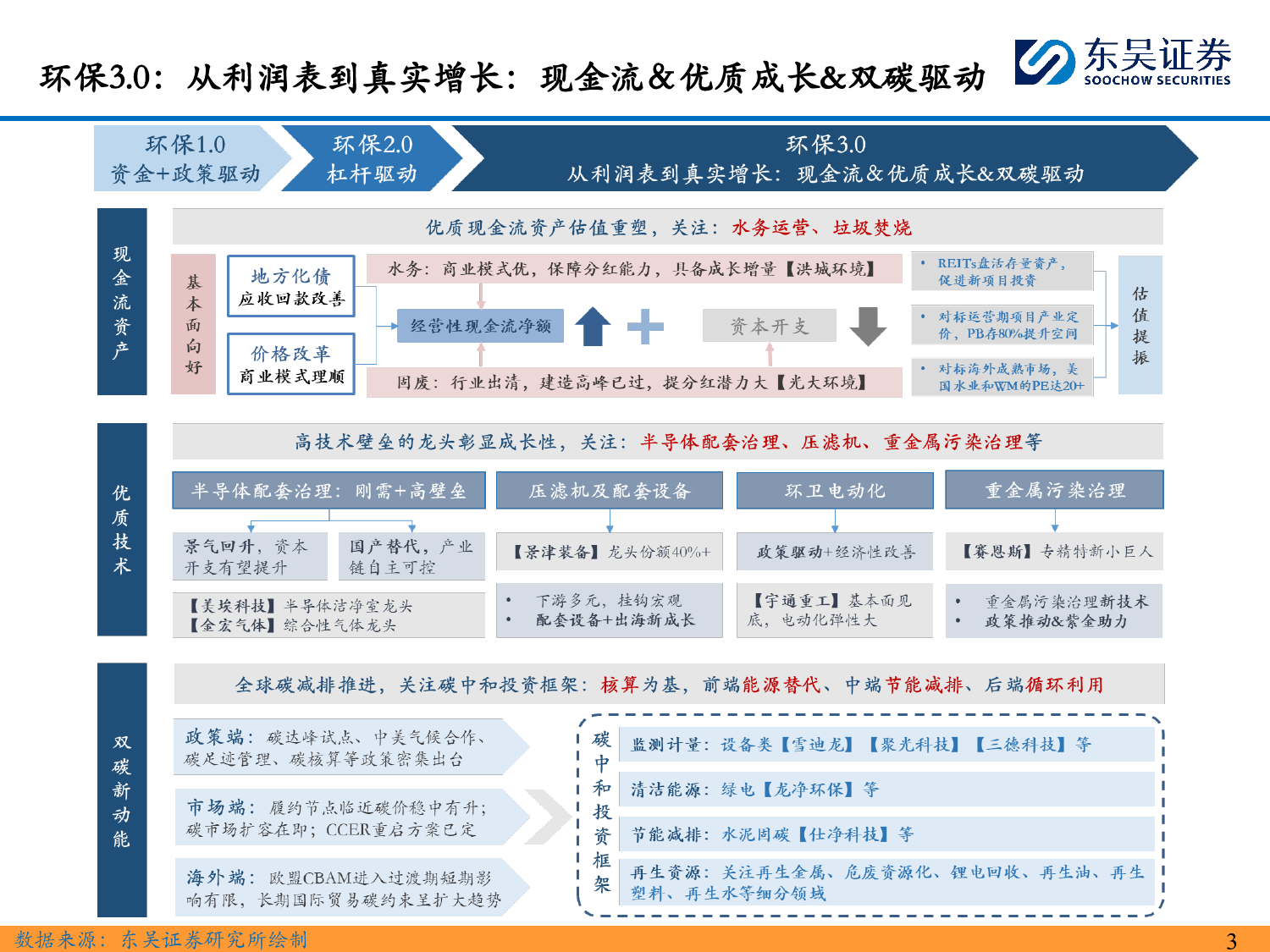 环保行业2024年年度策略：却喜晒谷天晴——迎接环保3.0！-从利润表到真实增长：现金流＆优质成长&双碳驱动-20240103-东吴证券-128页_第3页