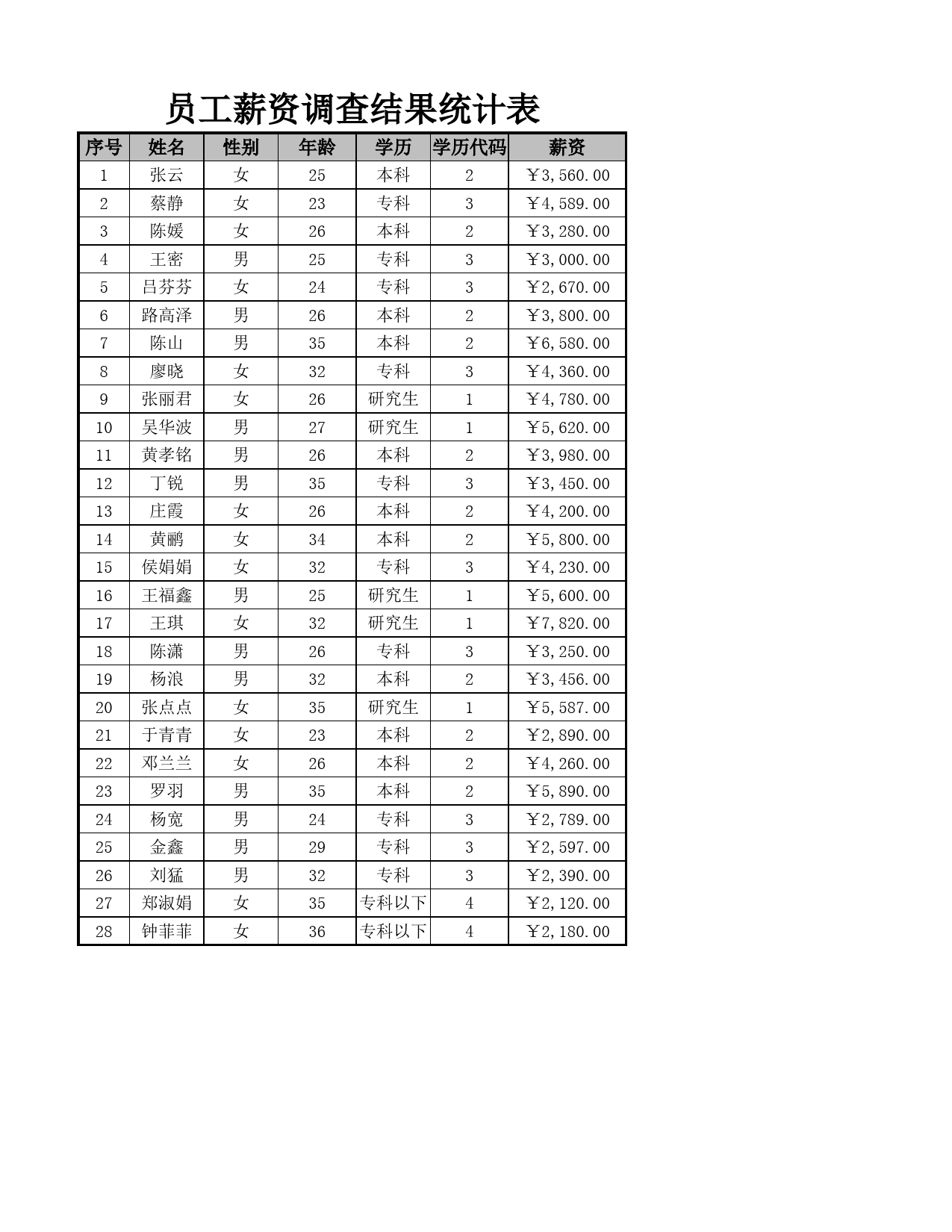 抽样调查员工的学历构成_第1页