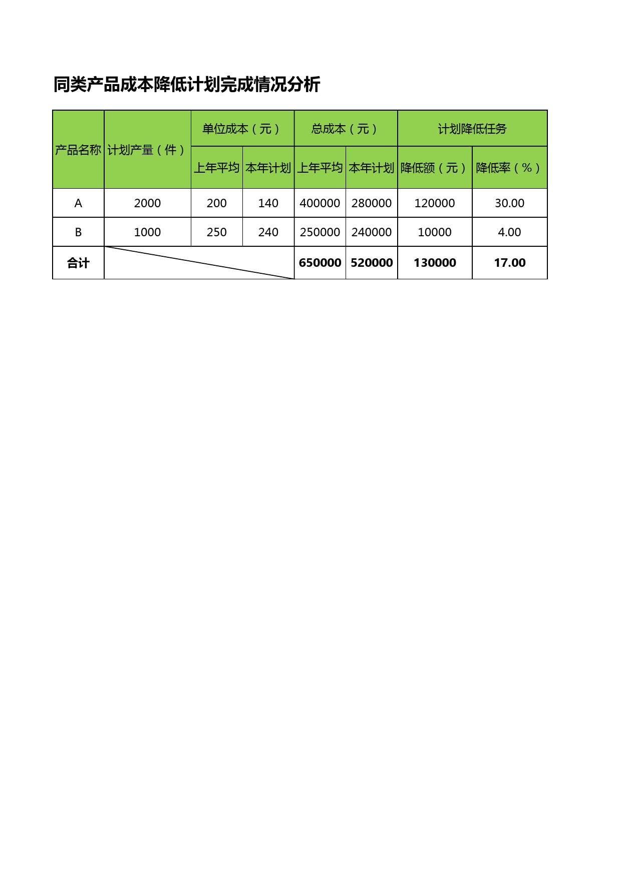 产品成本降低完成情况分析_第1页