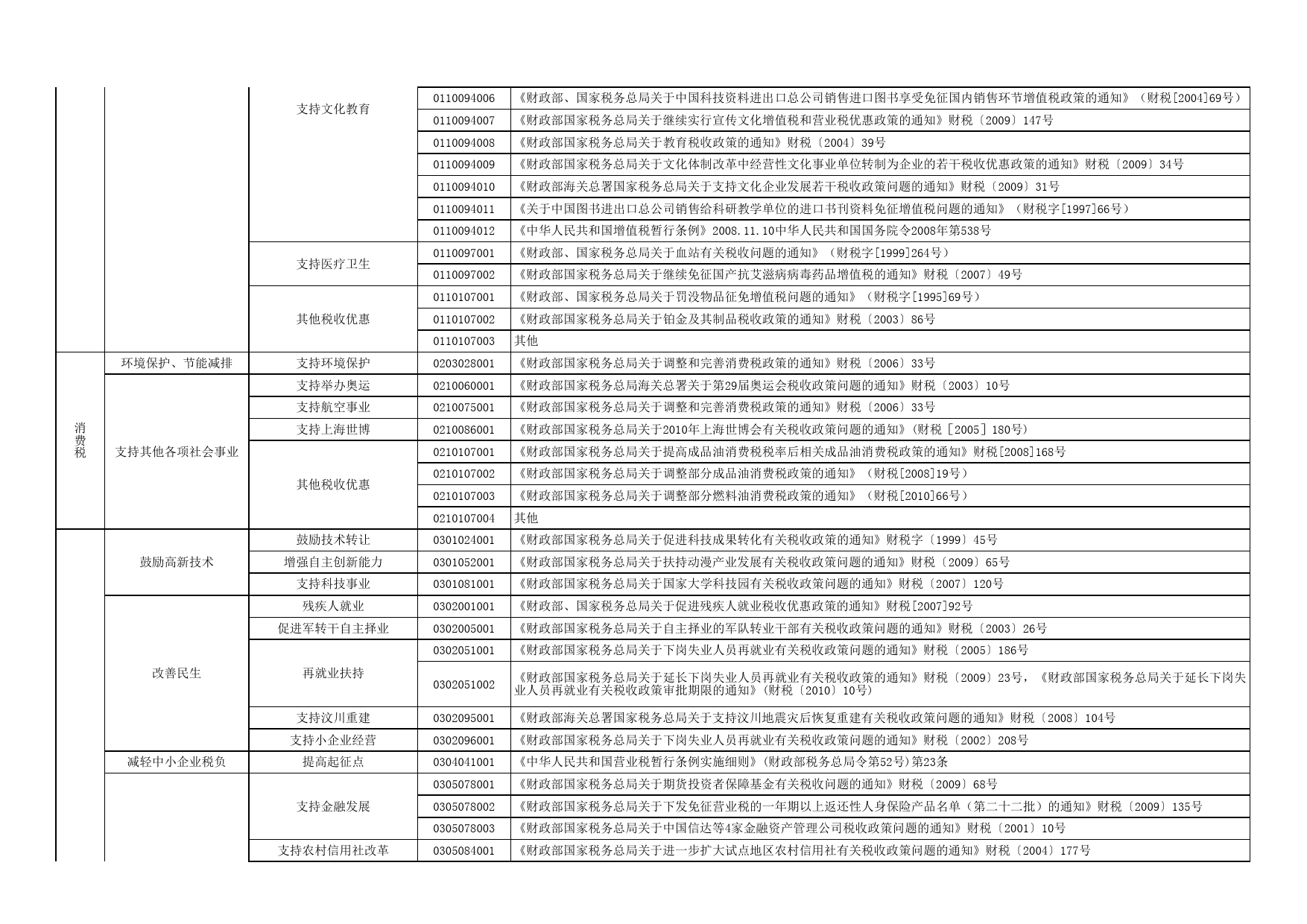 减免税分类及代码表_第3页