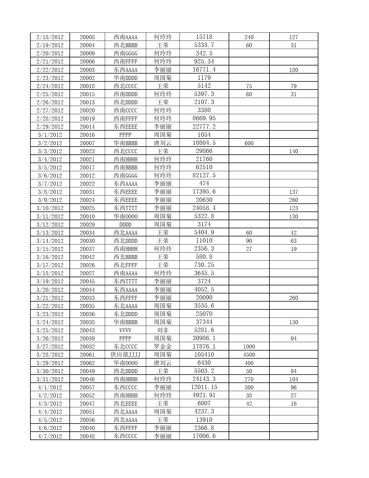 不同等级销售业绩占比分析_第3页