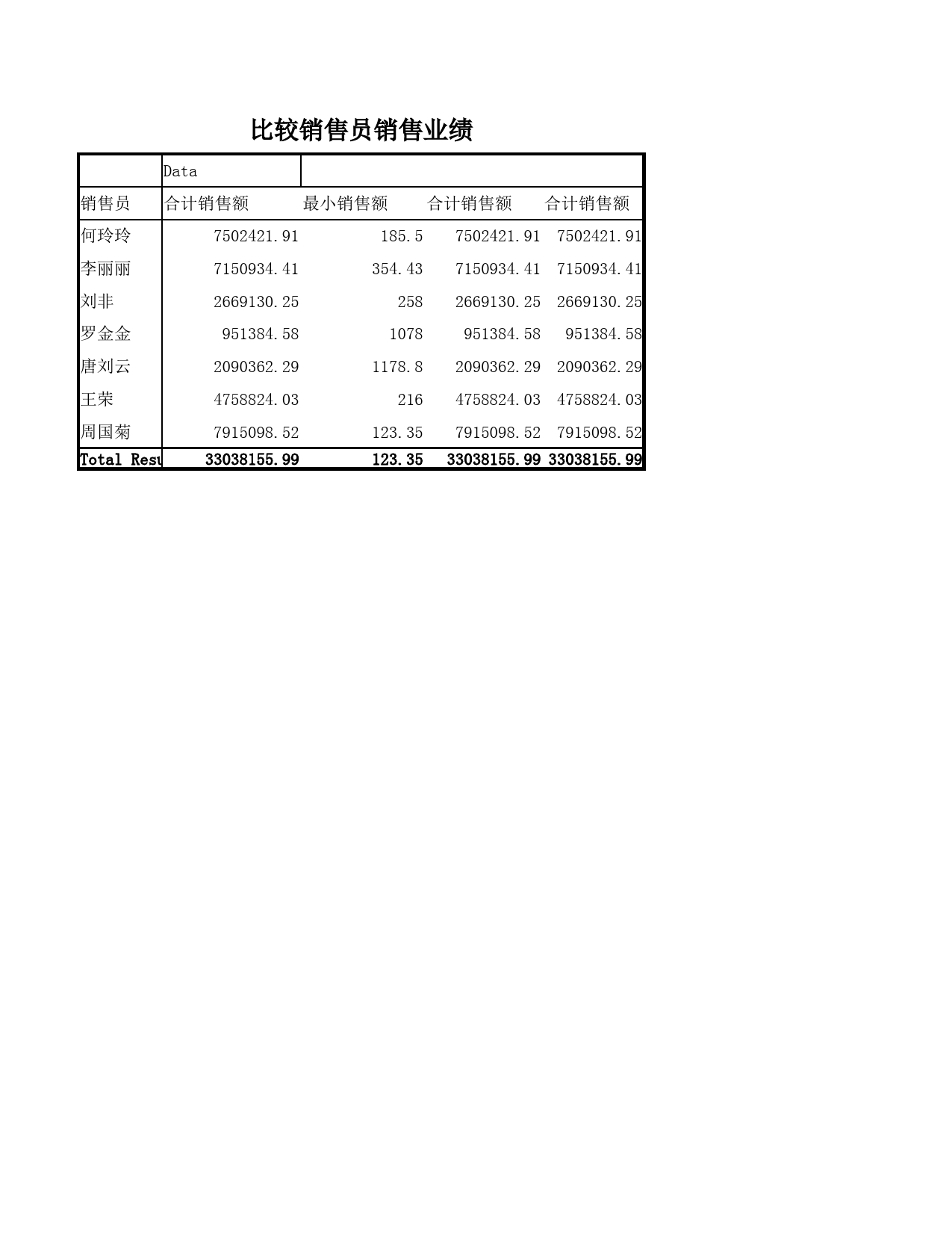 各销售员销售业绩_第1页