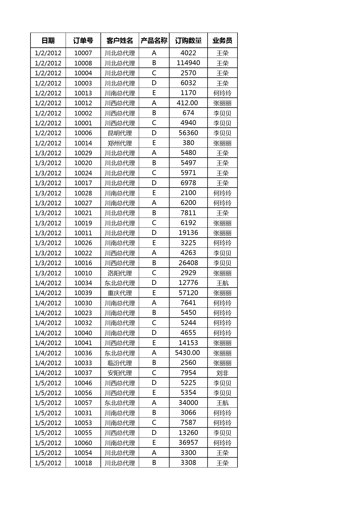 按客户名称统计各产品订购数量_第1页