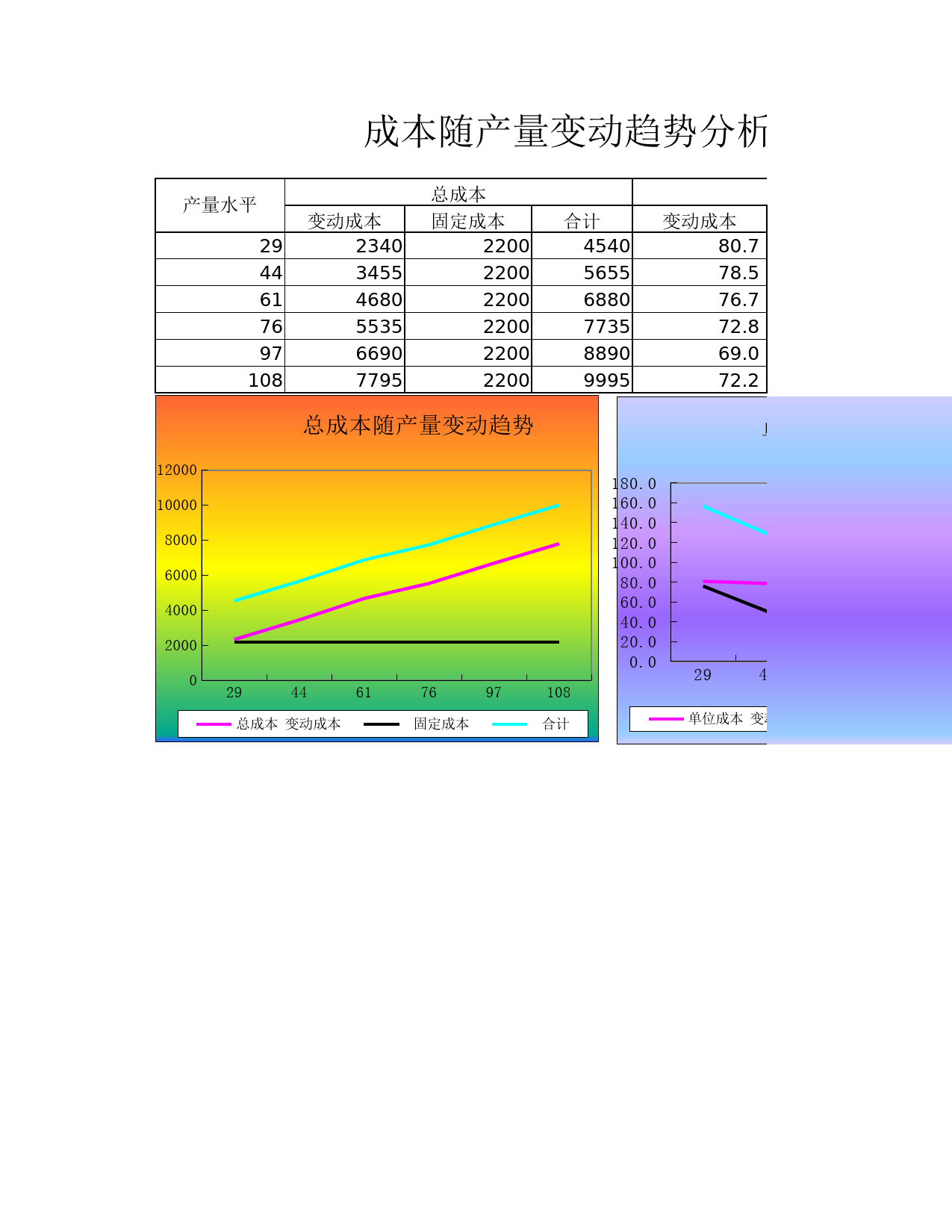 成本随产量变动趋势分析图表_第1页