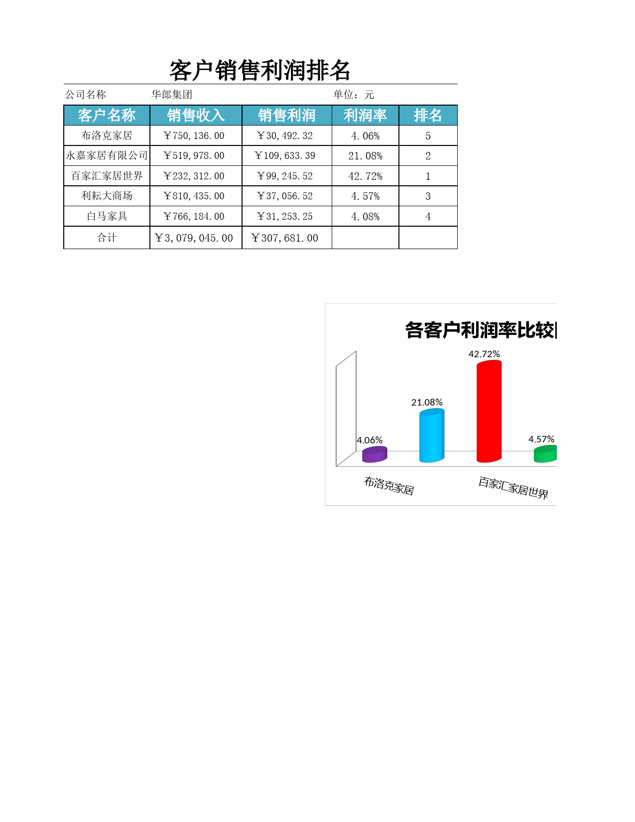 客户销售利润排行榜_第1页