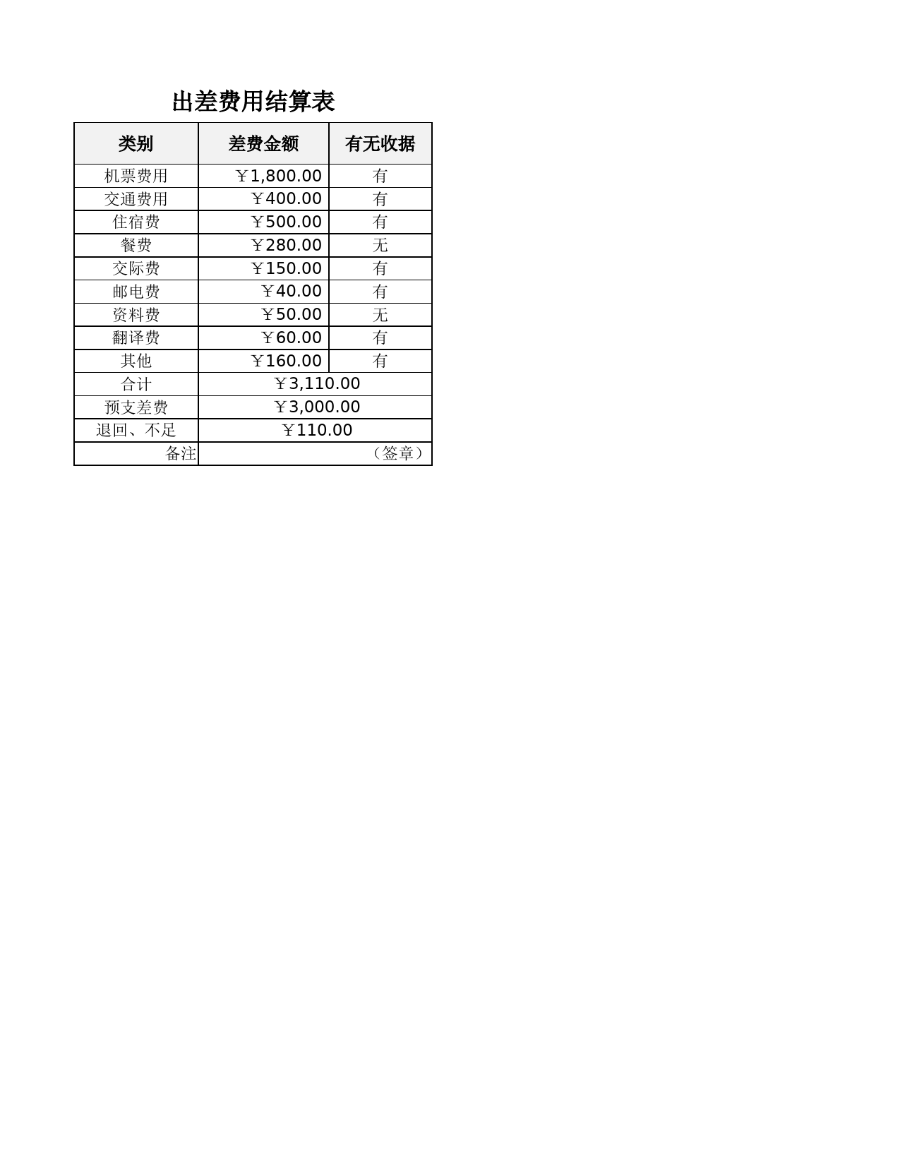 出差费用结算表_第1页