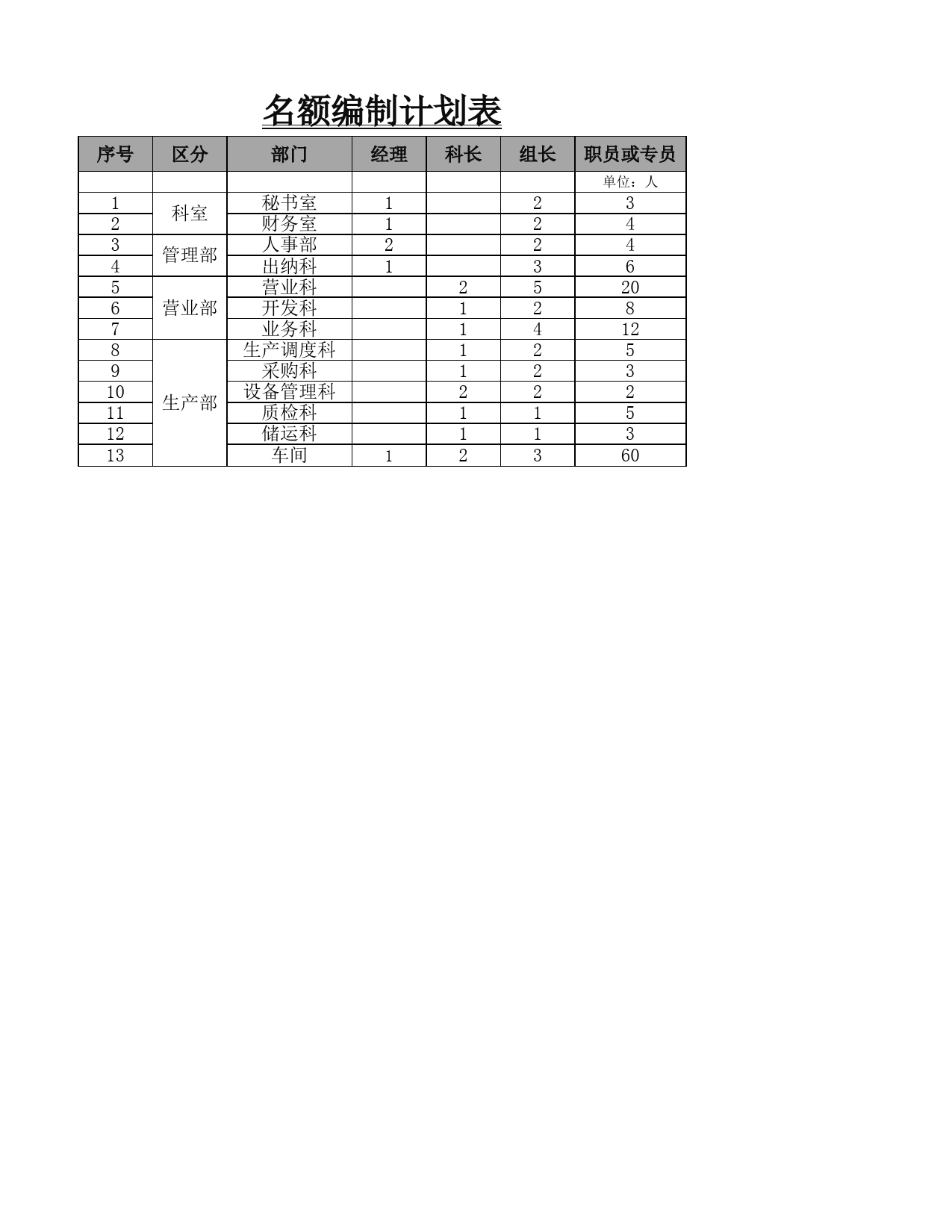 名额编制计划表_第1页