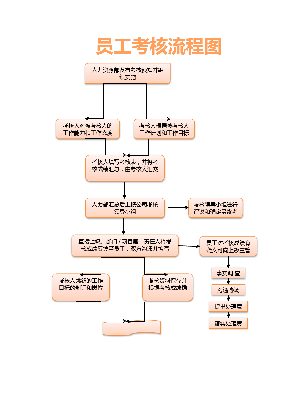 员工考核流程图_第1页