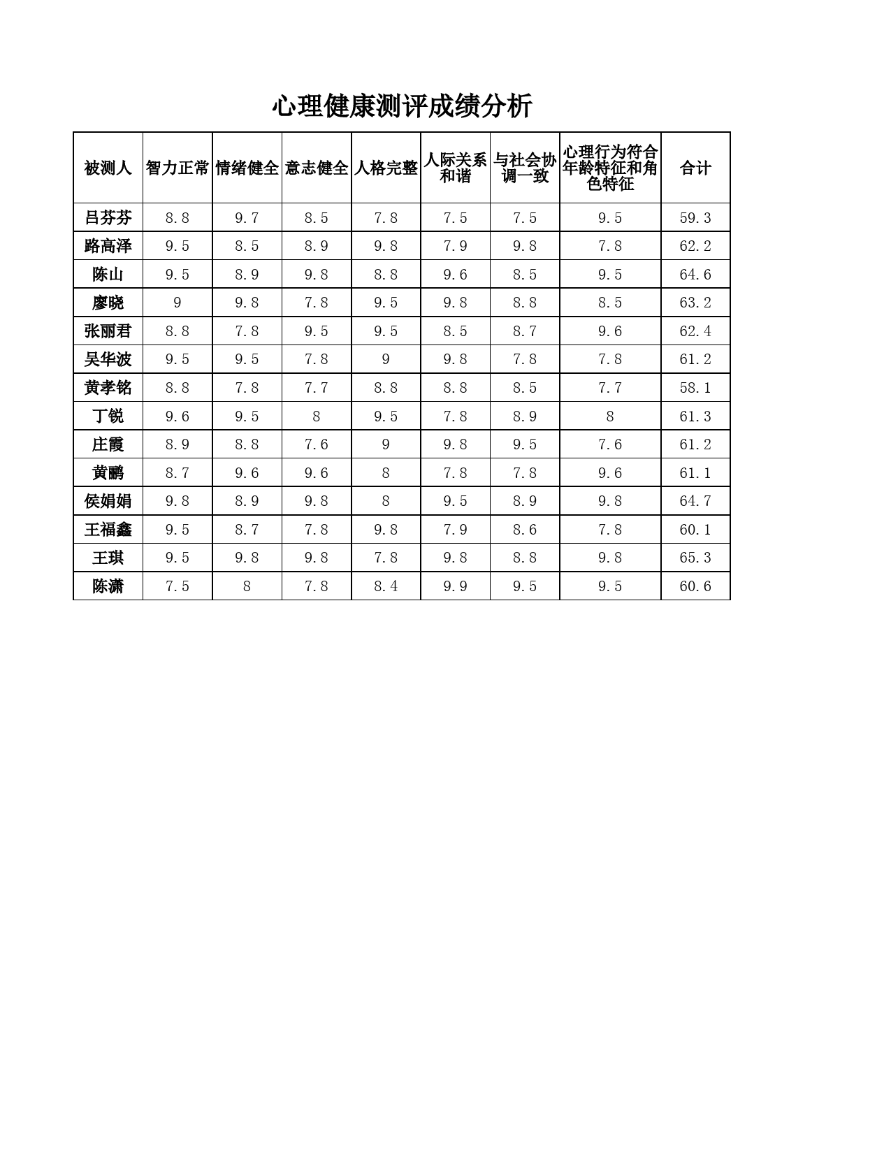 心理健康测评成绩分析_第1页