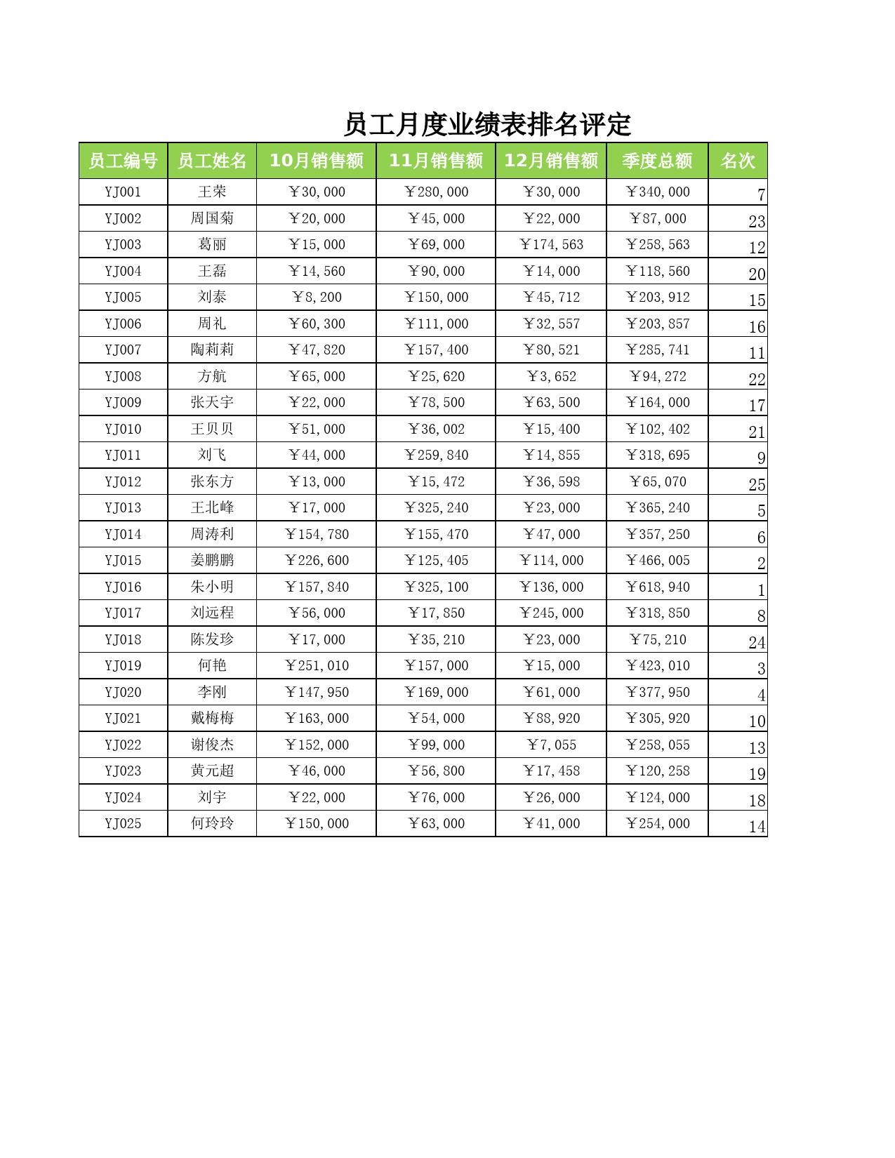 员工季度业绩排名表_第1页