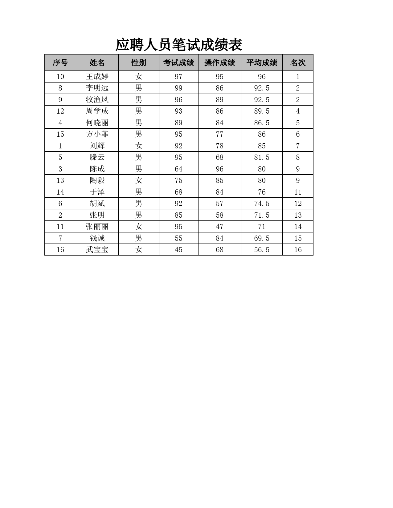 应聘人员笔试成绩表_第1页