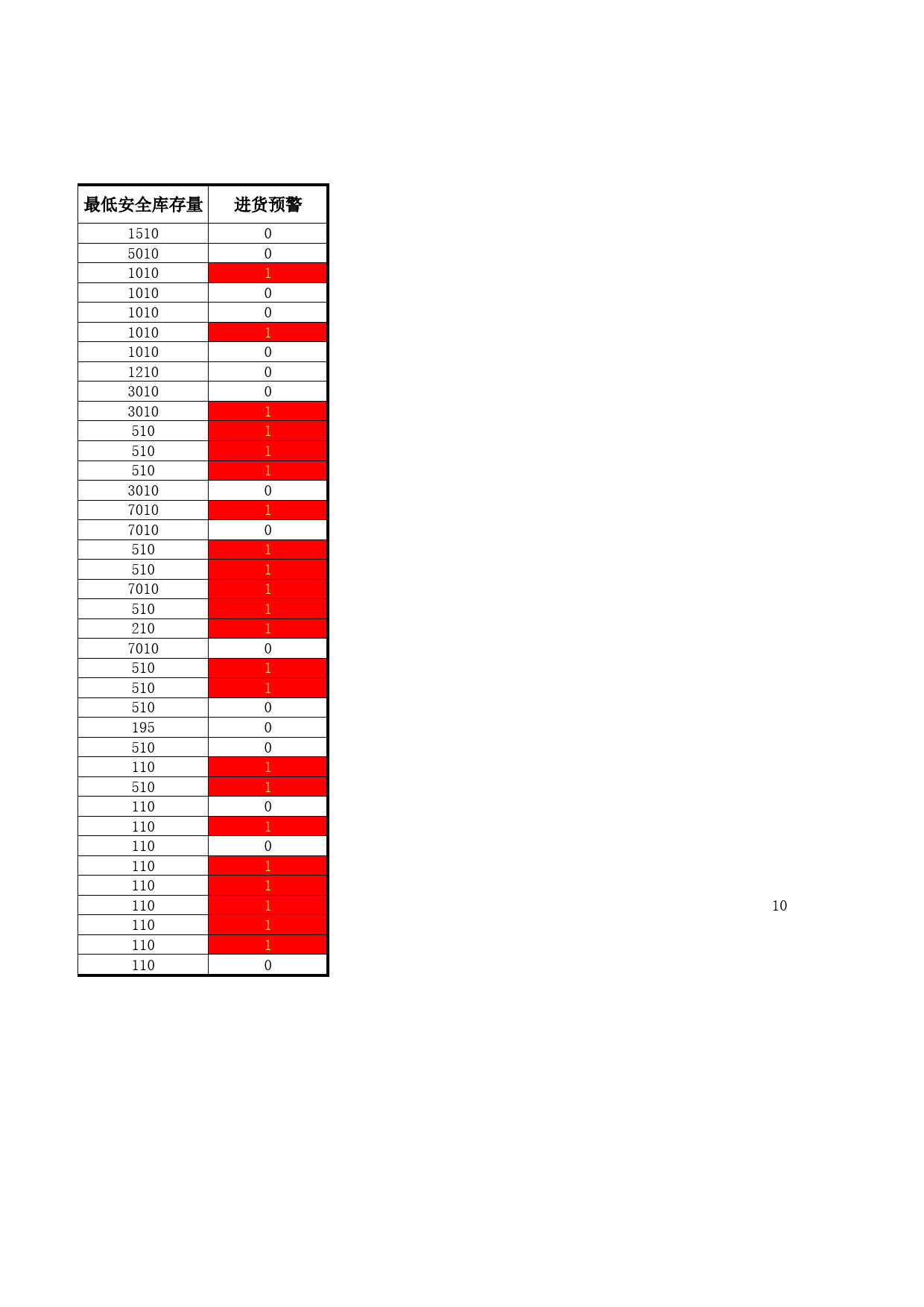 安全库存量预警报表_第2页