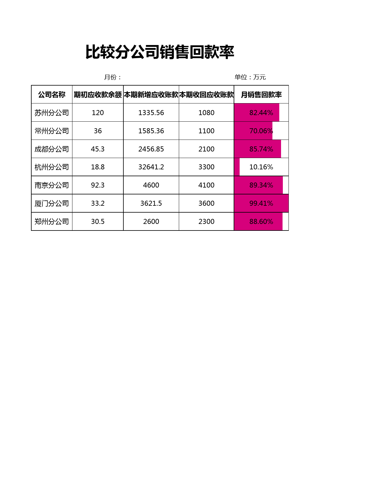 比较分公司销售回款率_第1页