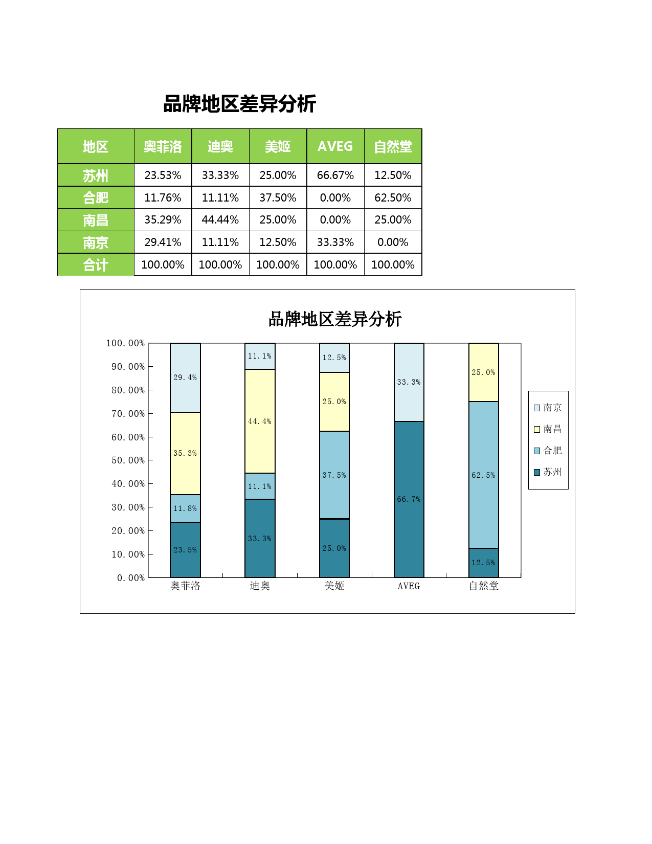 品牌地区差异分析_第3页