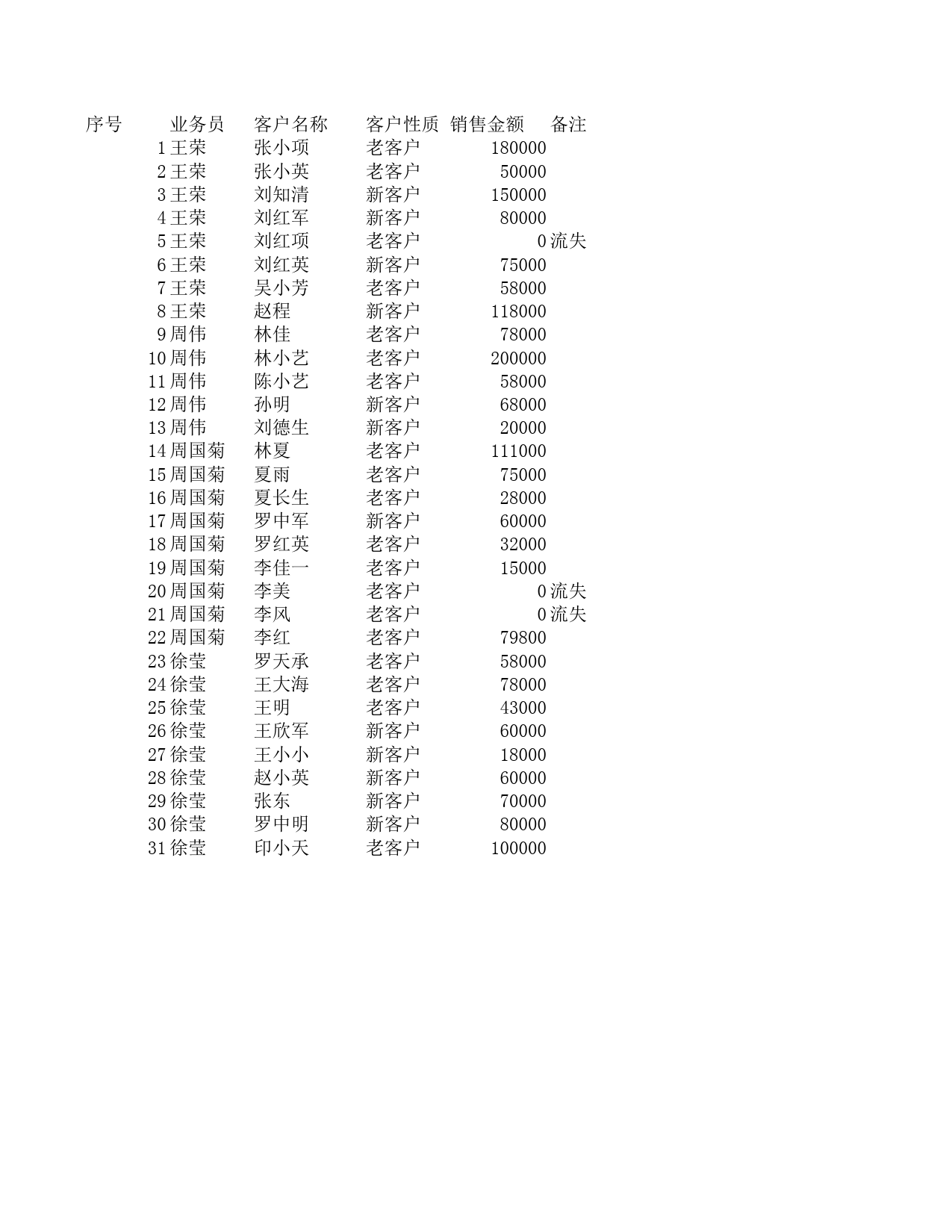 销售员业绩增减变动报表_第1页