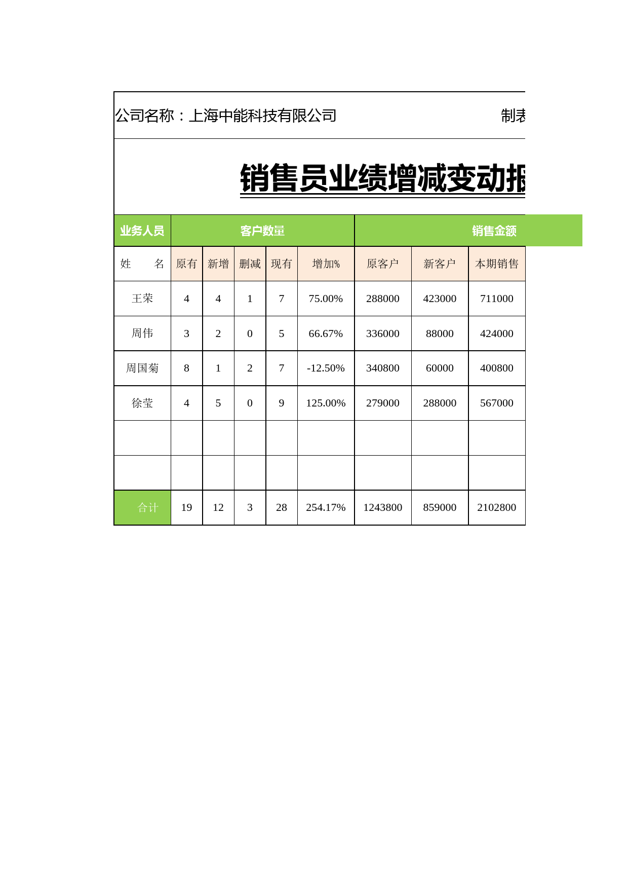 销售员业绩增减变动报表_第2页