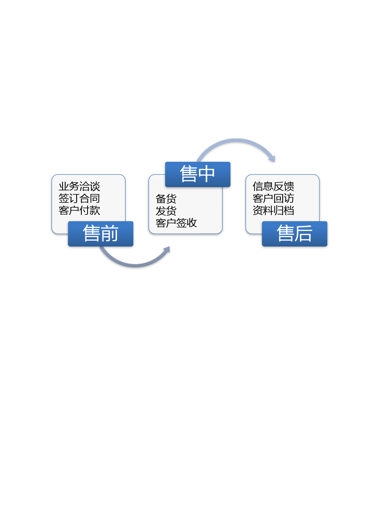 销售部业务流程图_第1页