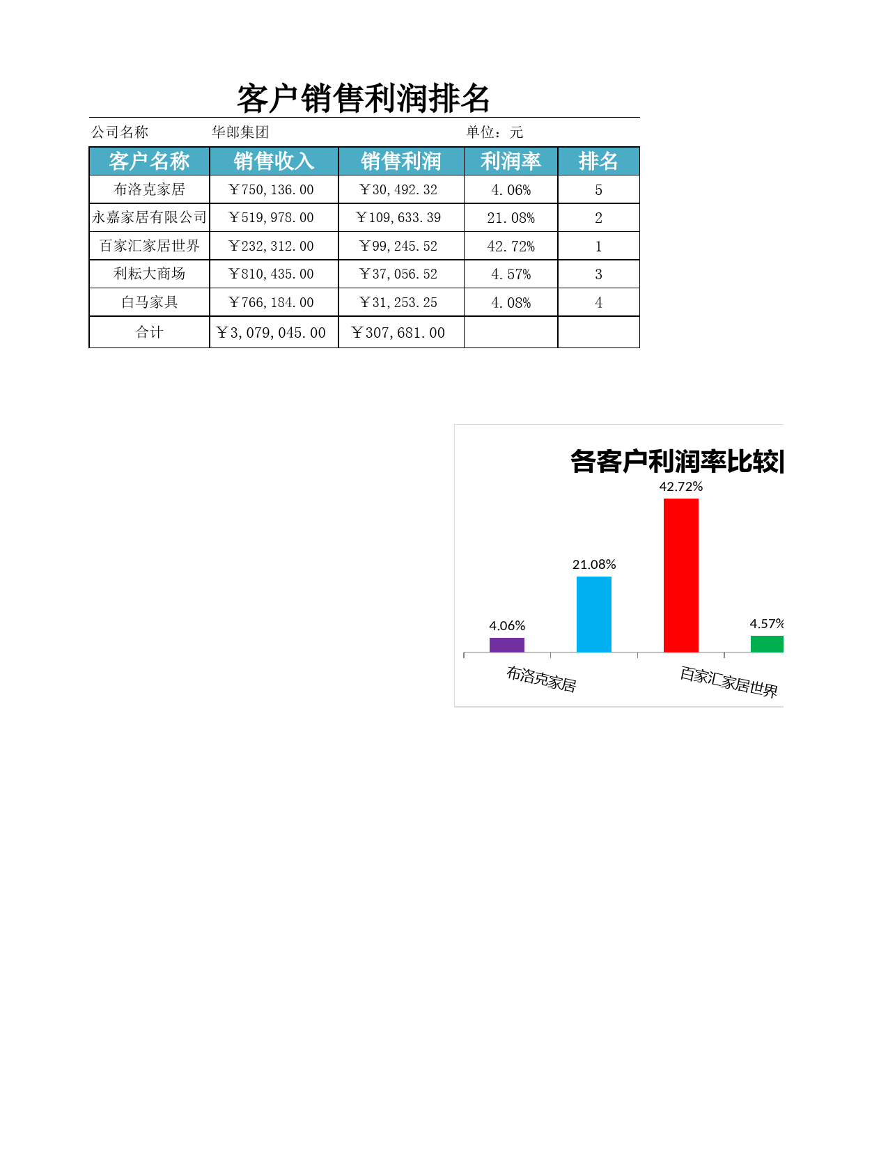 客户销售利润排行榜_第1页