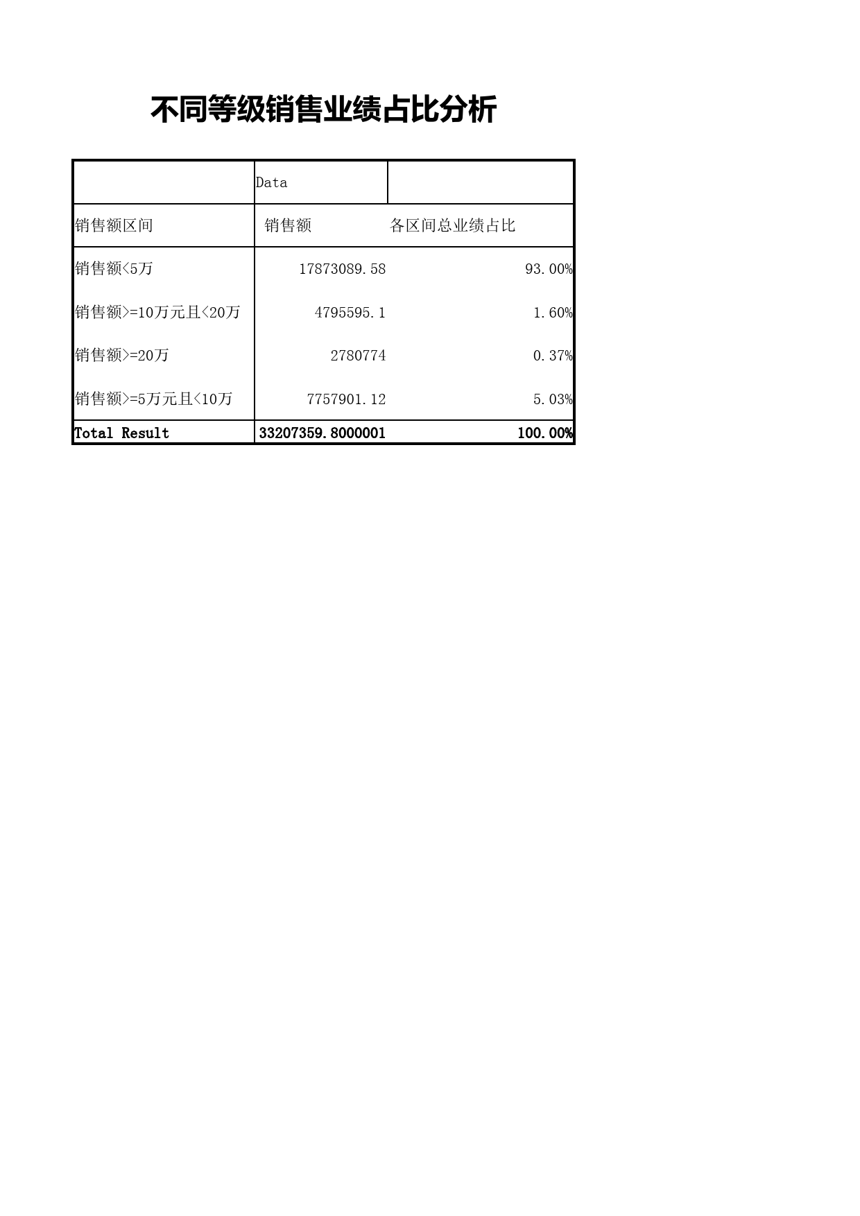 不同等级销售业绩占比分析_第1页