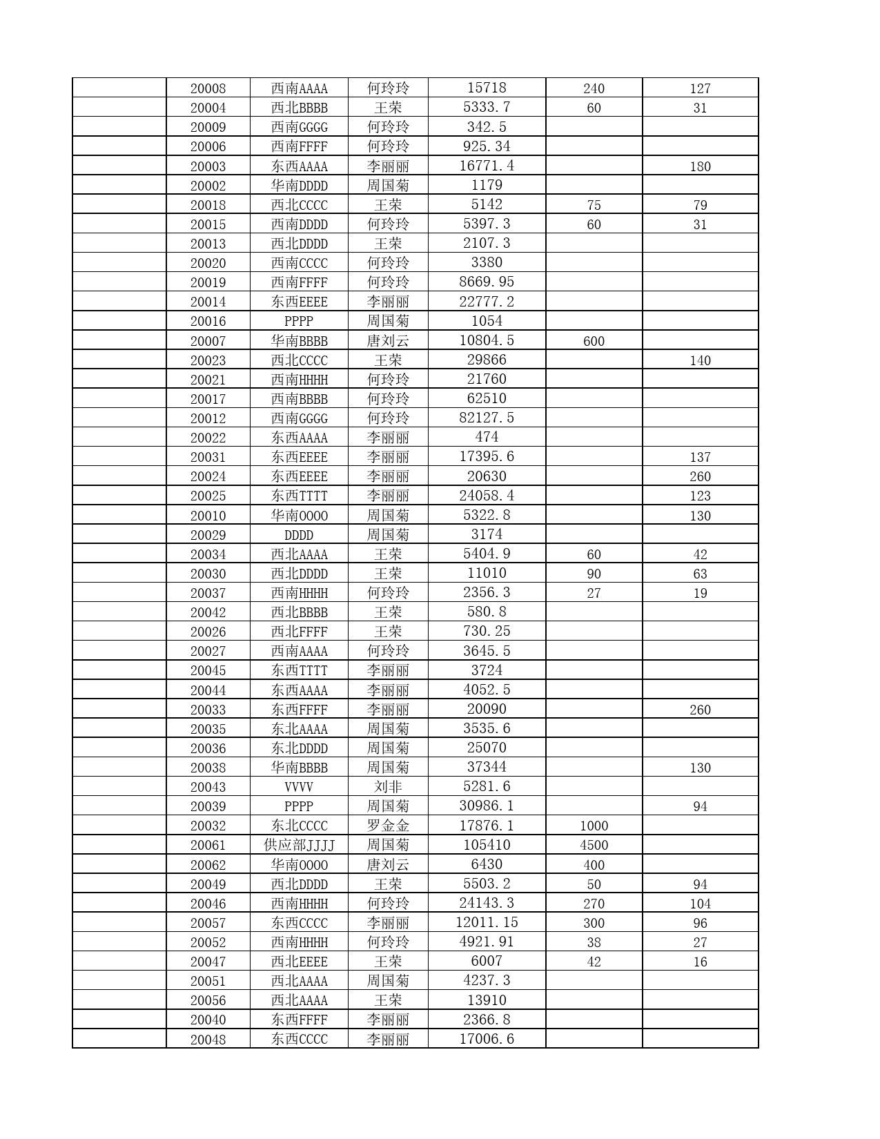 不同等级销售业绩占比分析_第3页