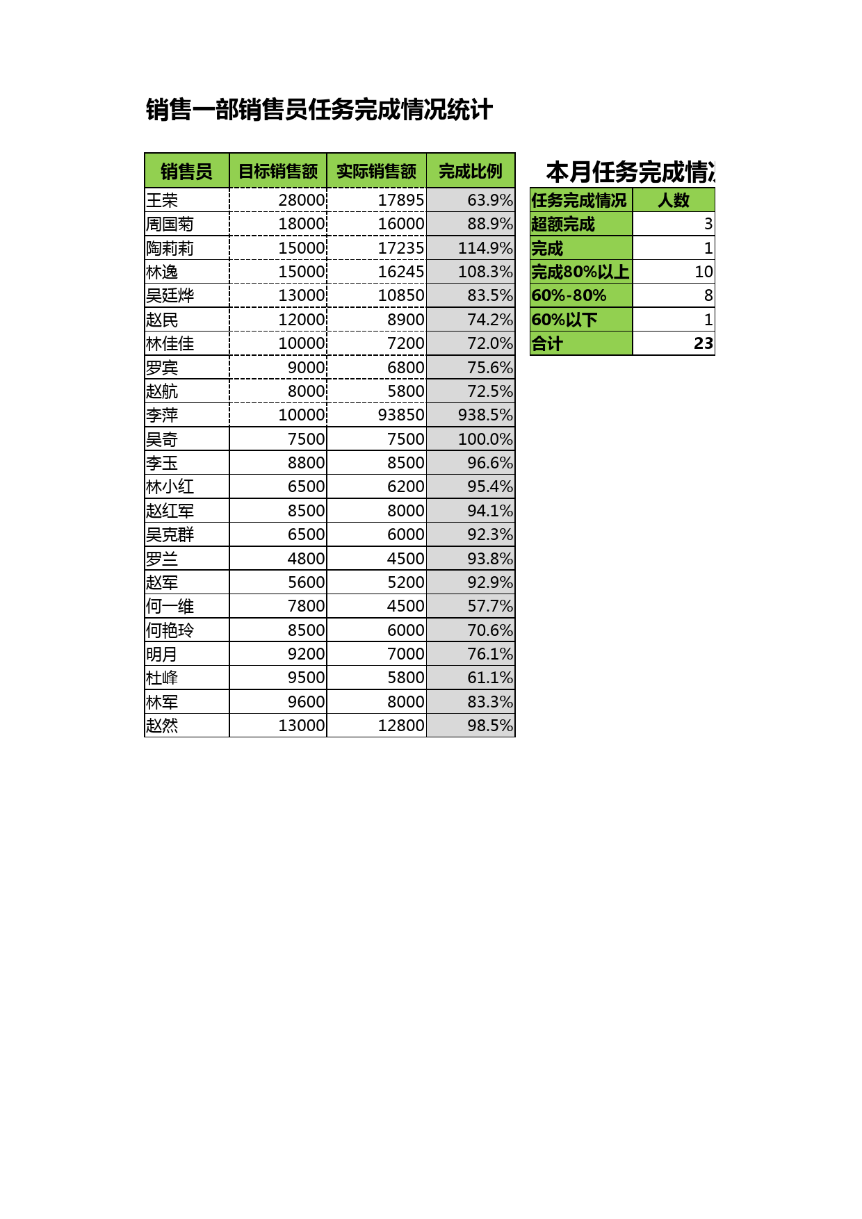 销售员任务完成比例分析_第1页