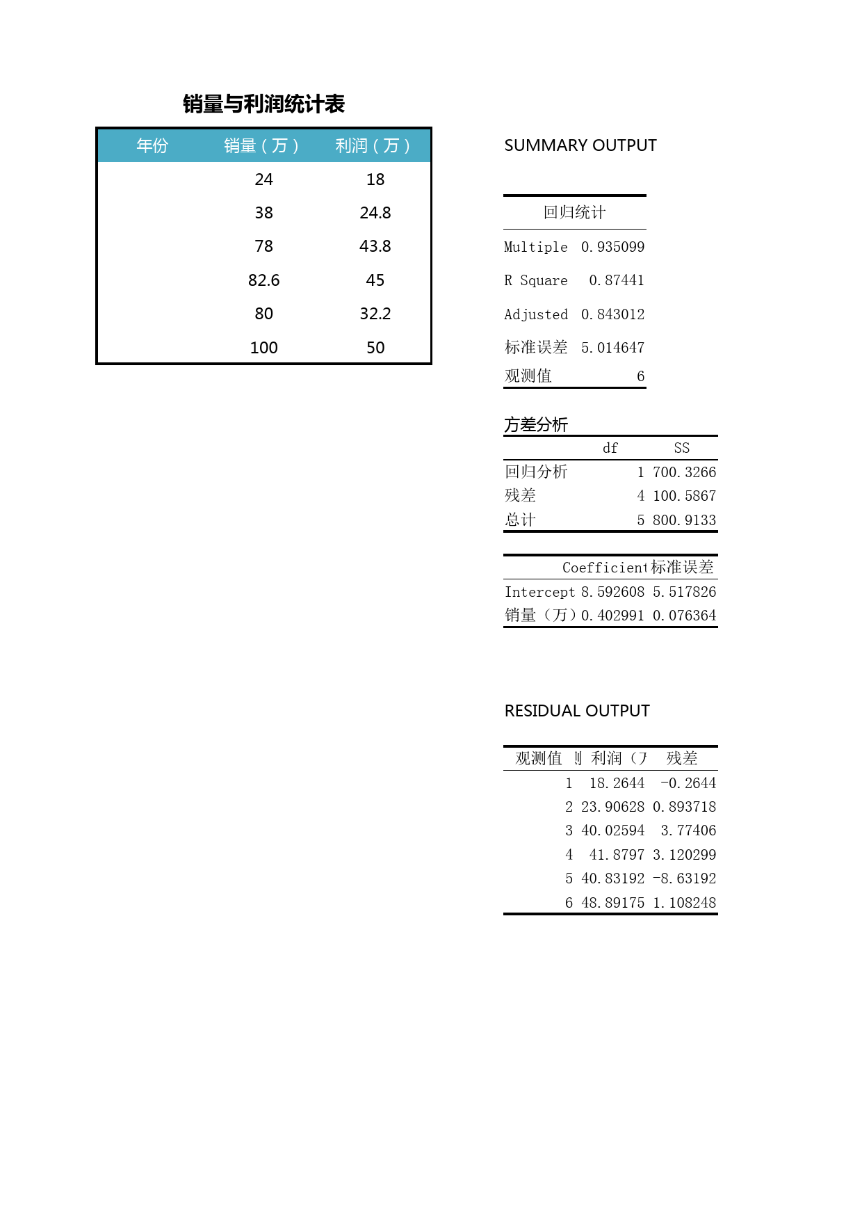 销售利润与销量回归分析_第1页